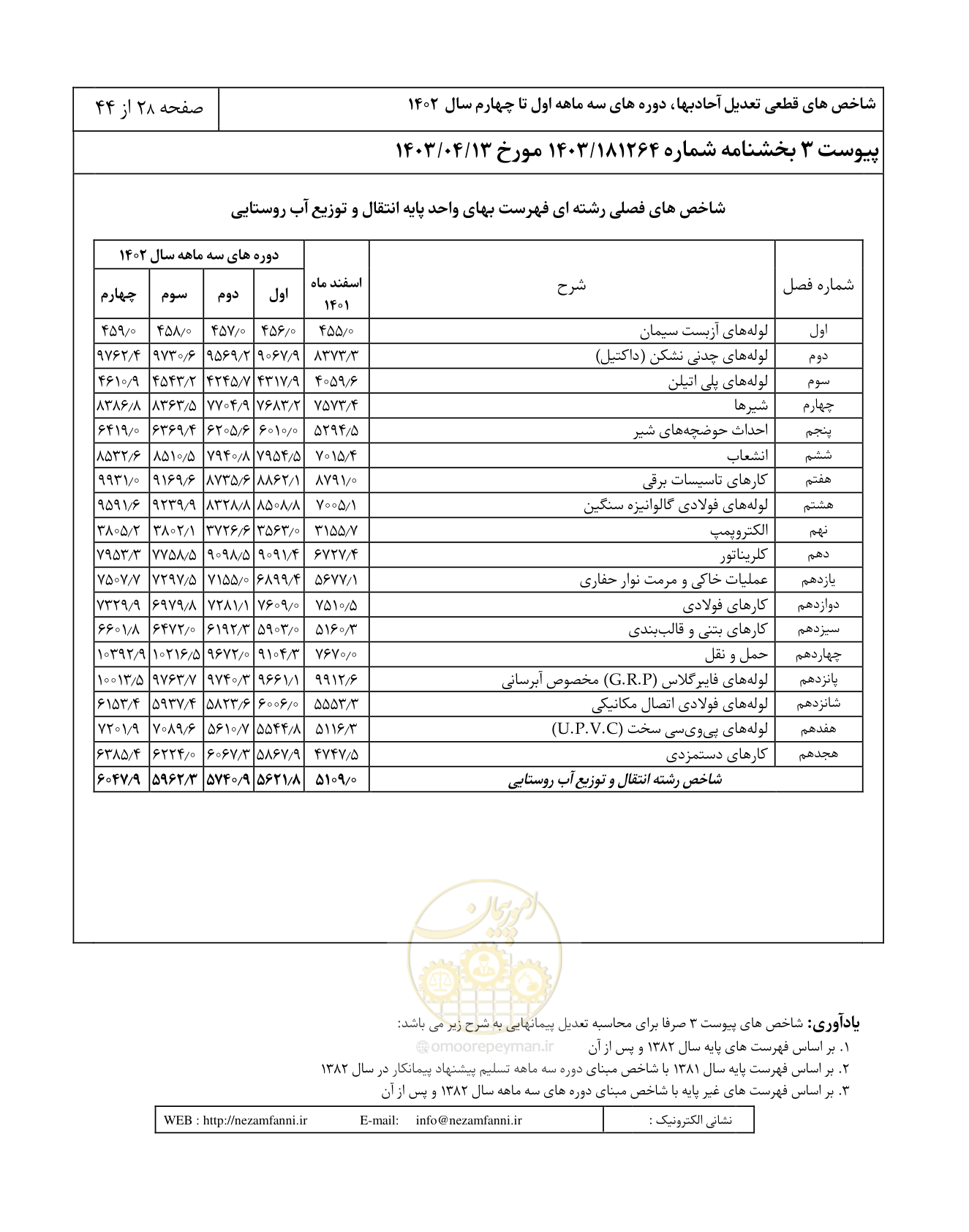 صفحه 32 از 48