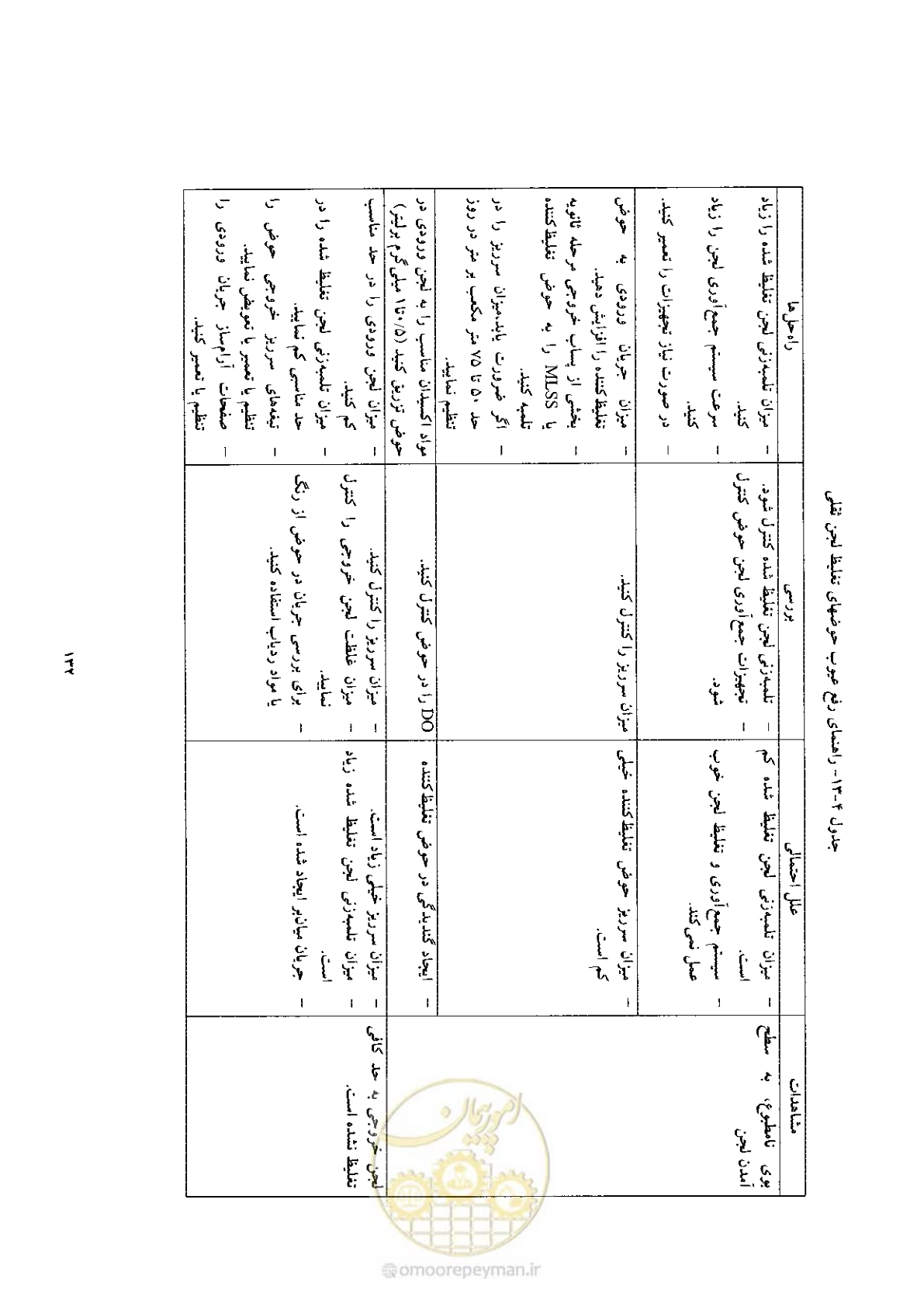 صفحه 142 از 170
