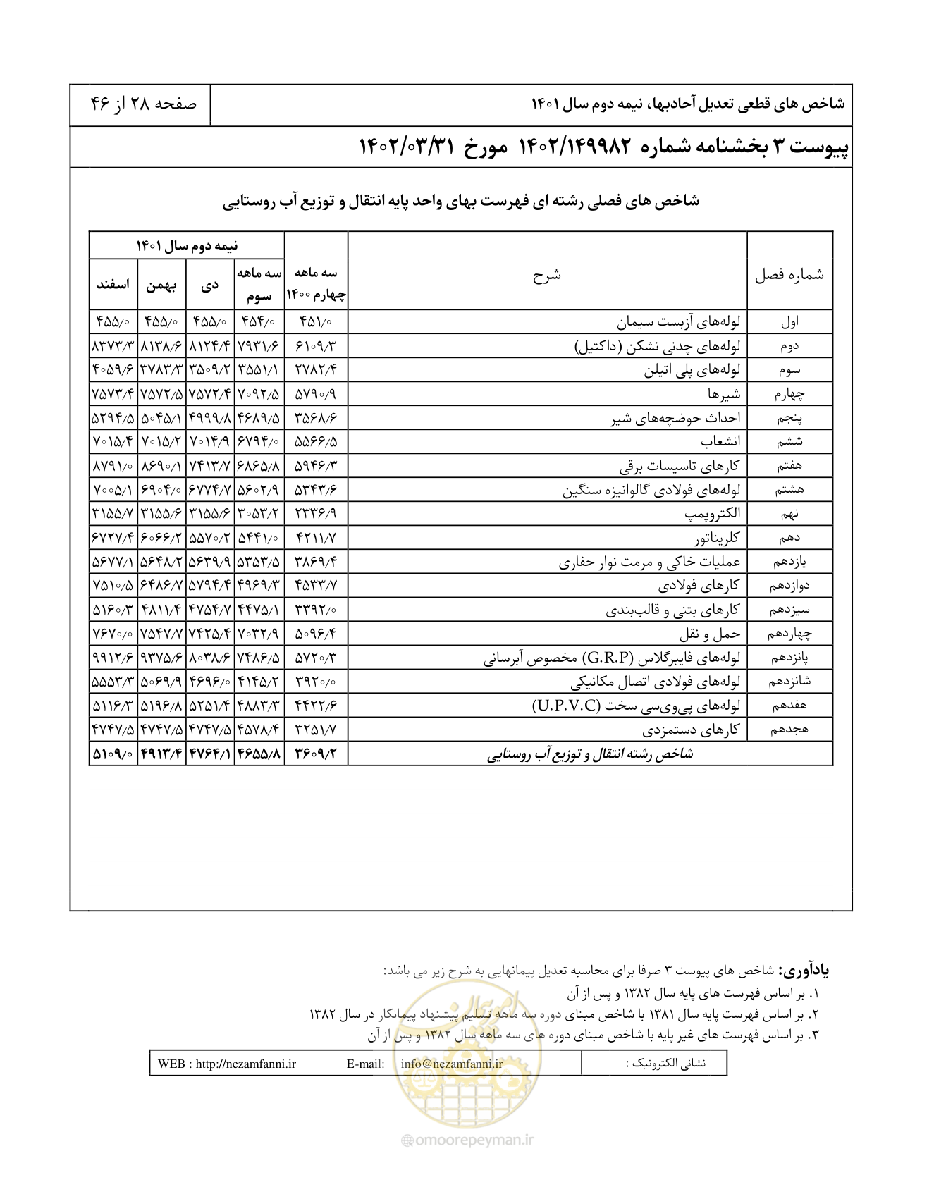 صفحه 32 از 50