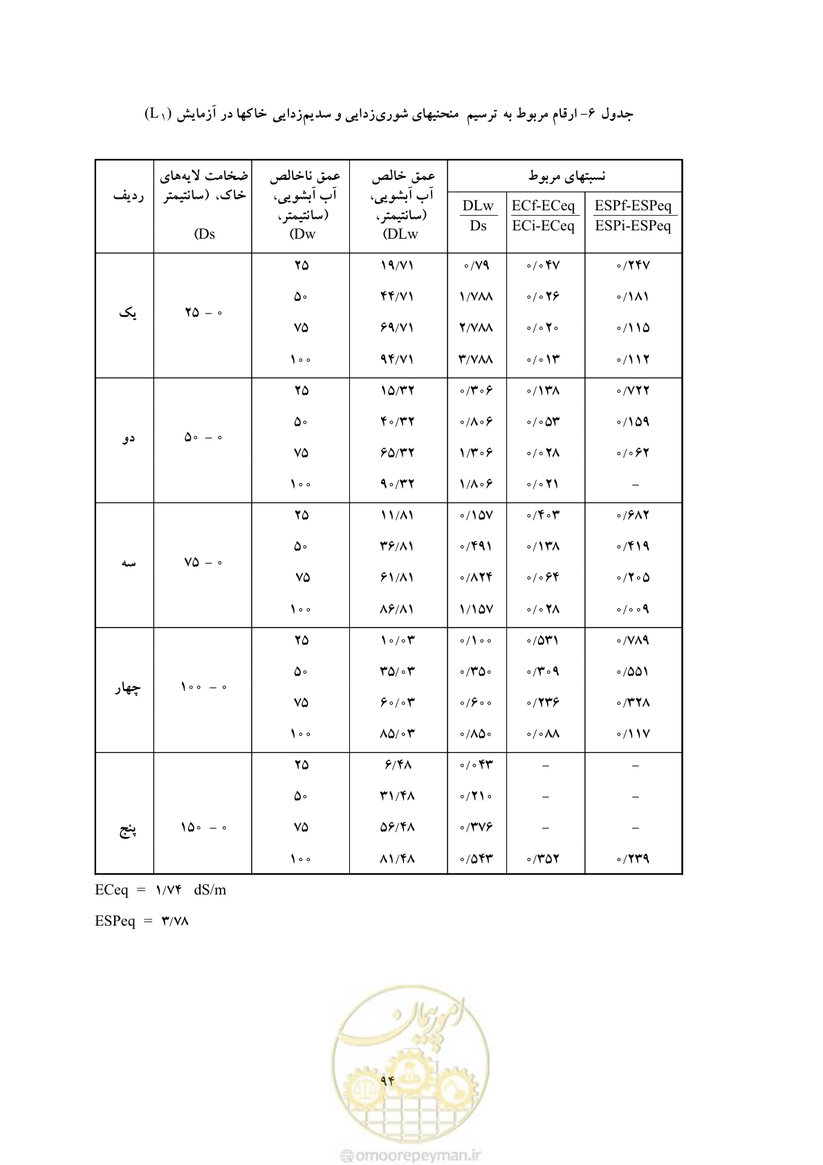 صفحه 104 از 145
