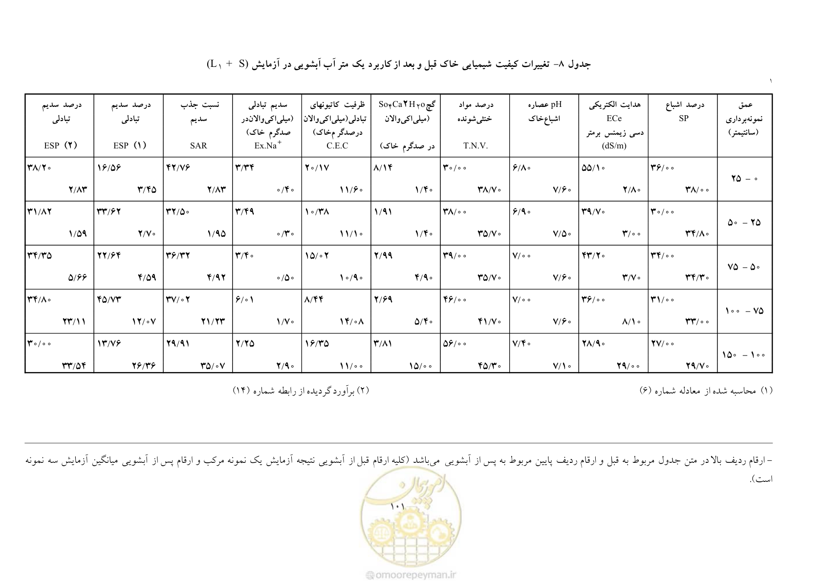 صفحه 111 از 145
