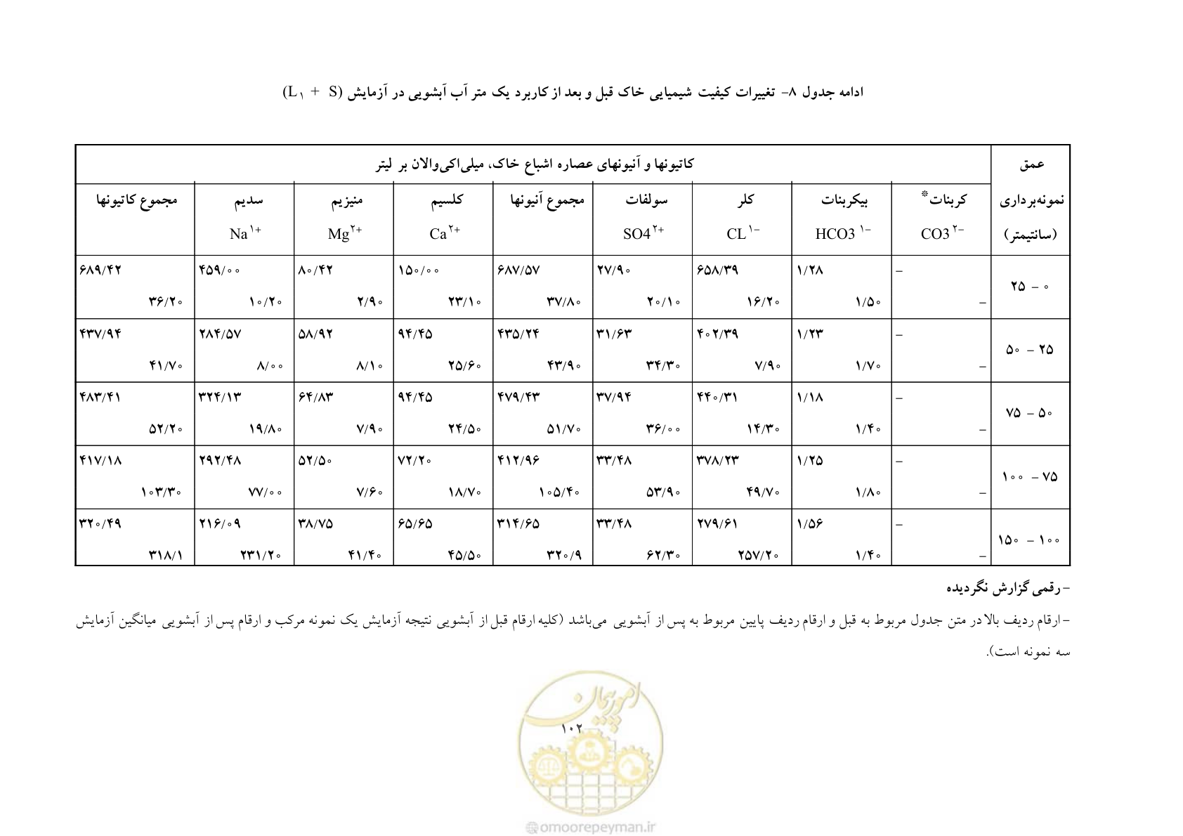صفحه 112 از 145