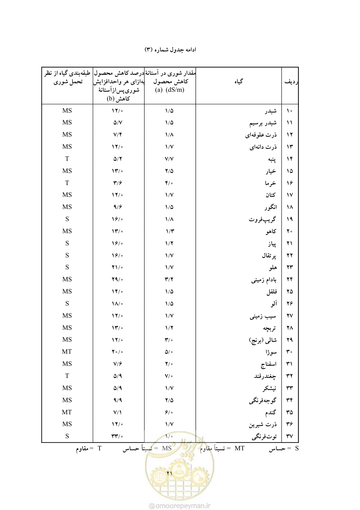 صفحه 31 از 145