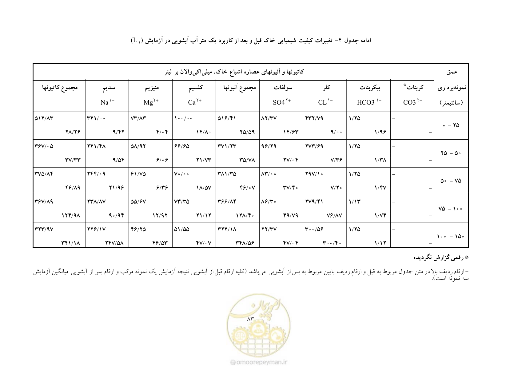 صفحه 93 از 145