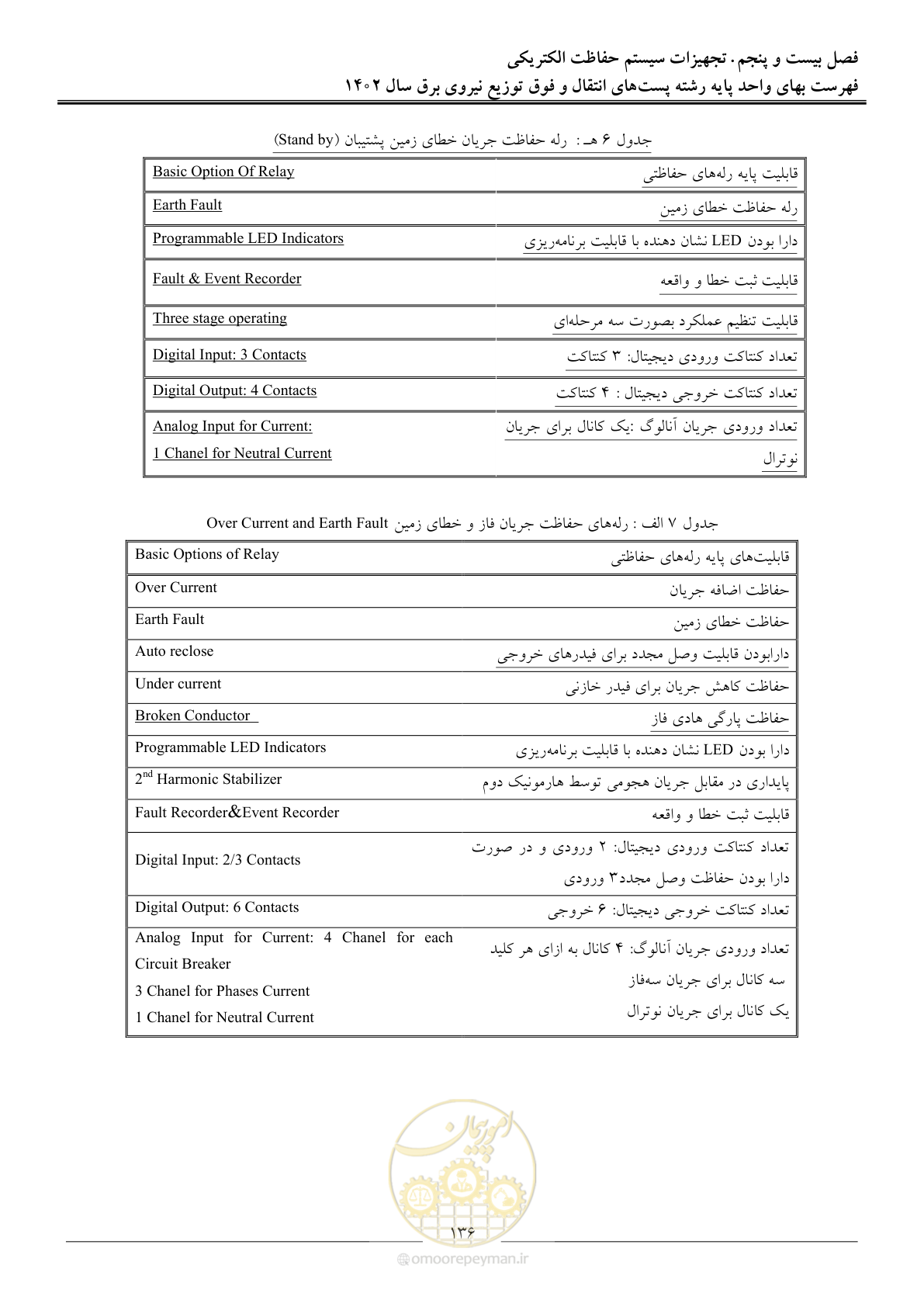 صفحه 139 از 217