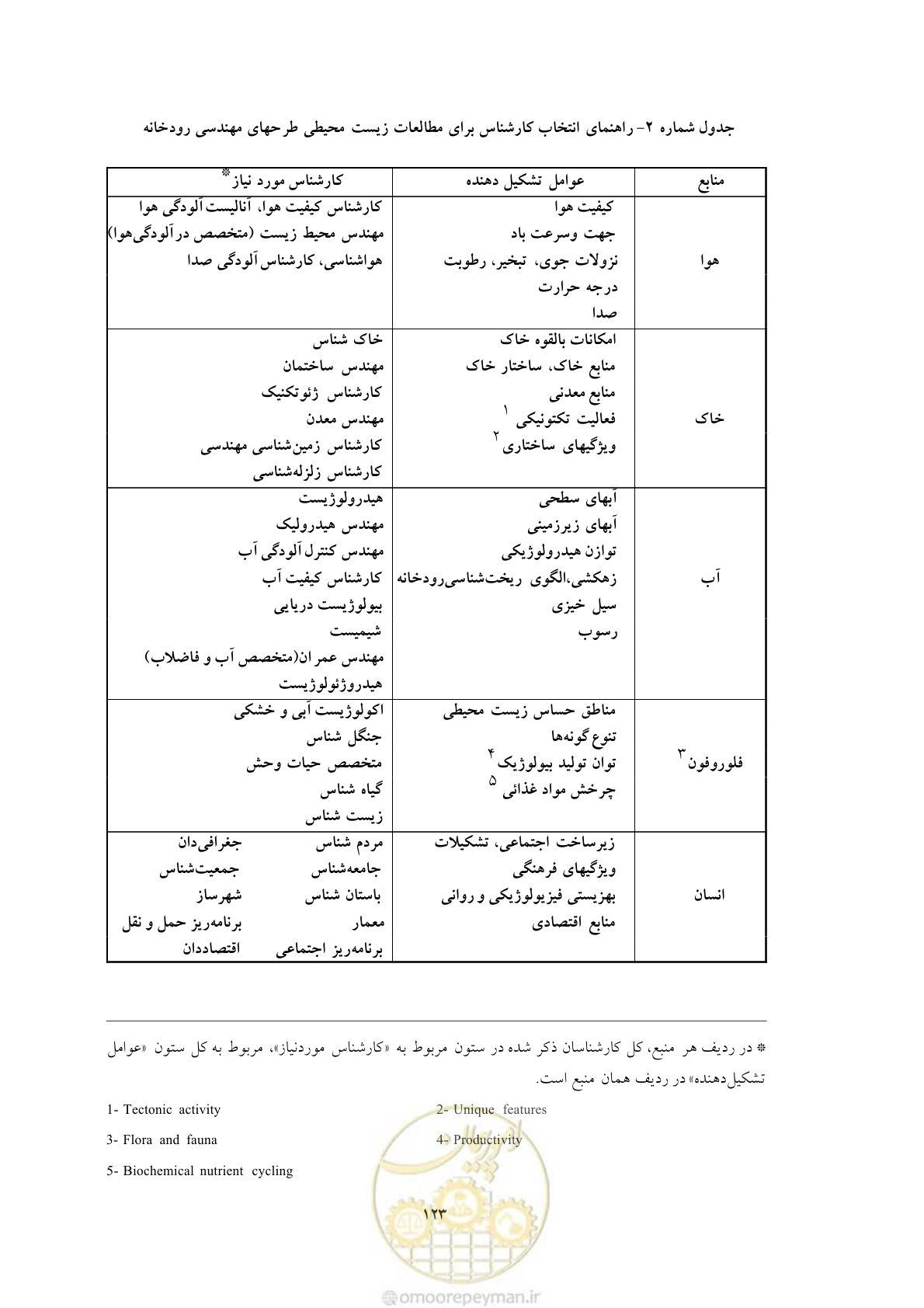 صفحه 209 از 307