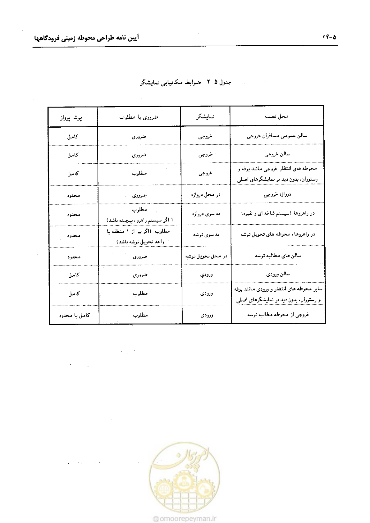 صفحه 223 از 265