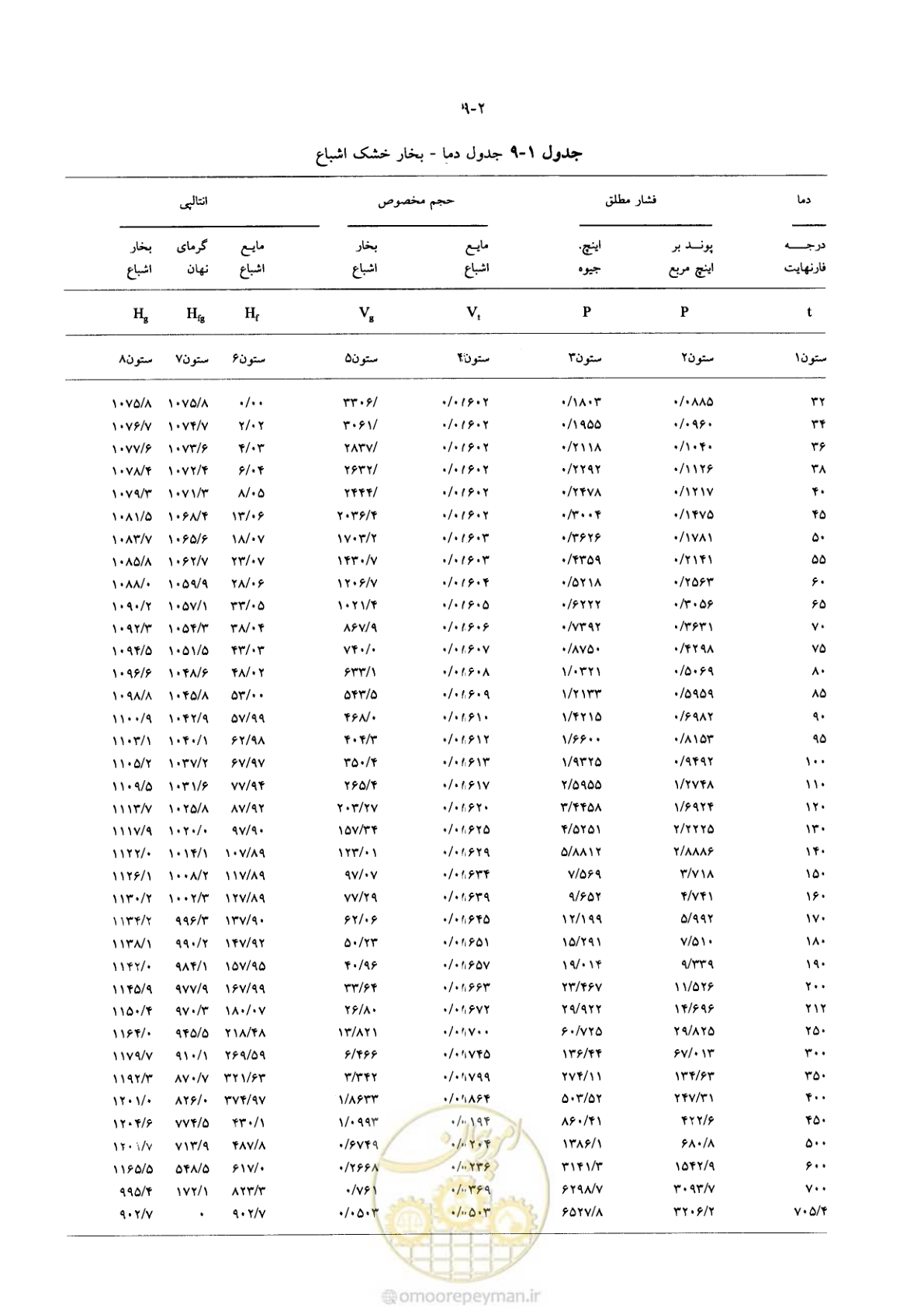 صفحه 218 از 641