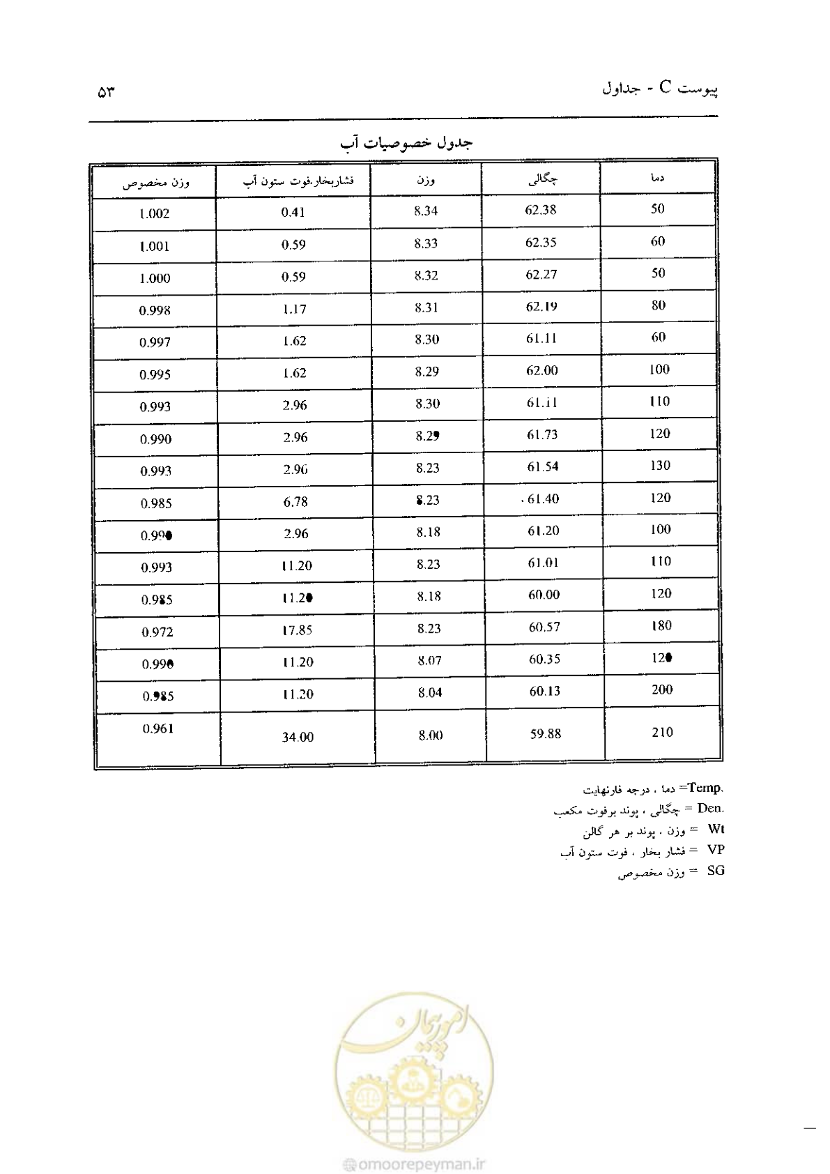 صفحه 599 از 641