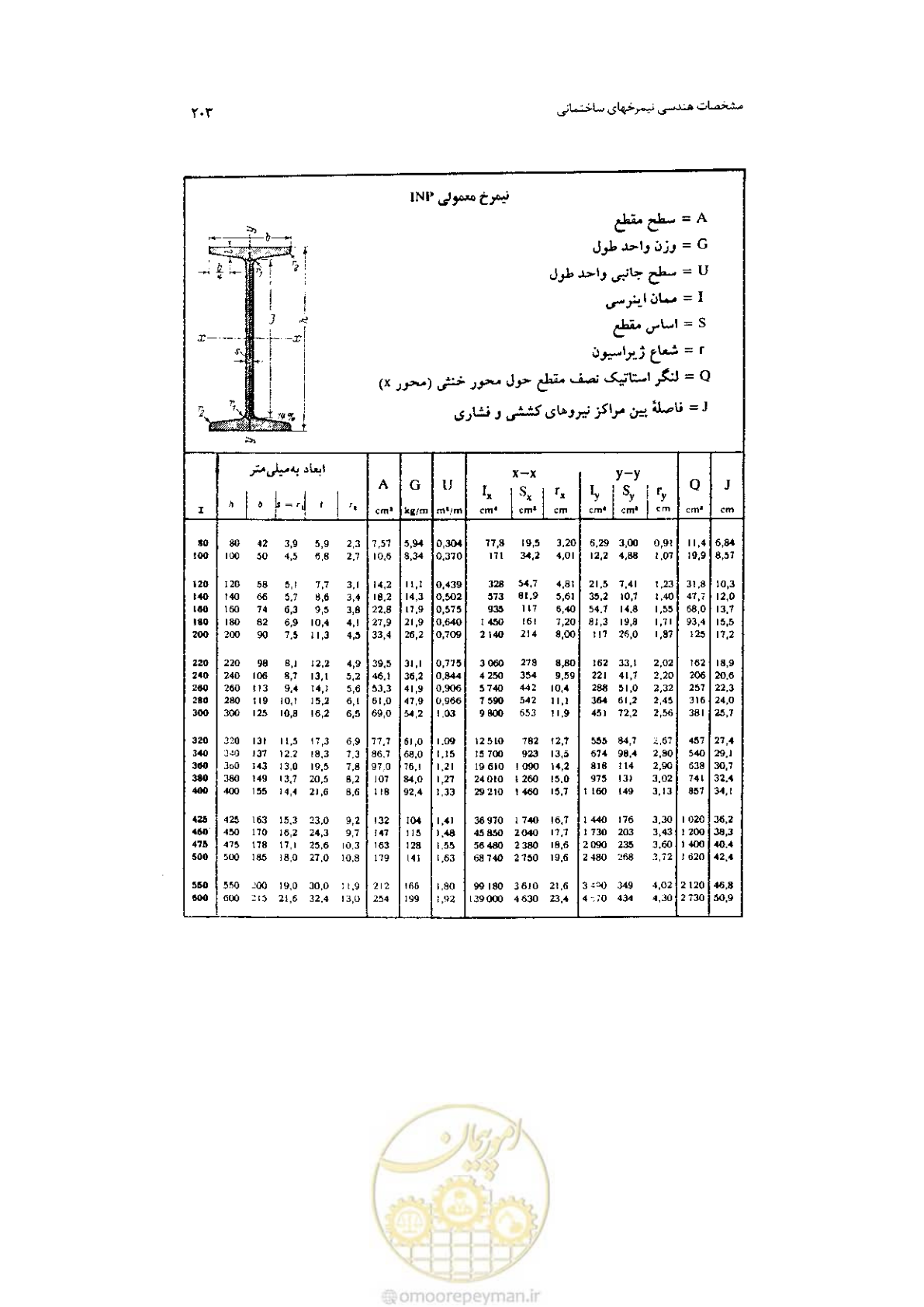 صفحه 205 از 232