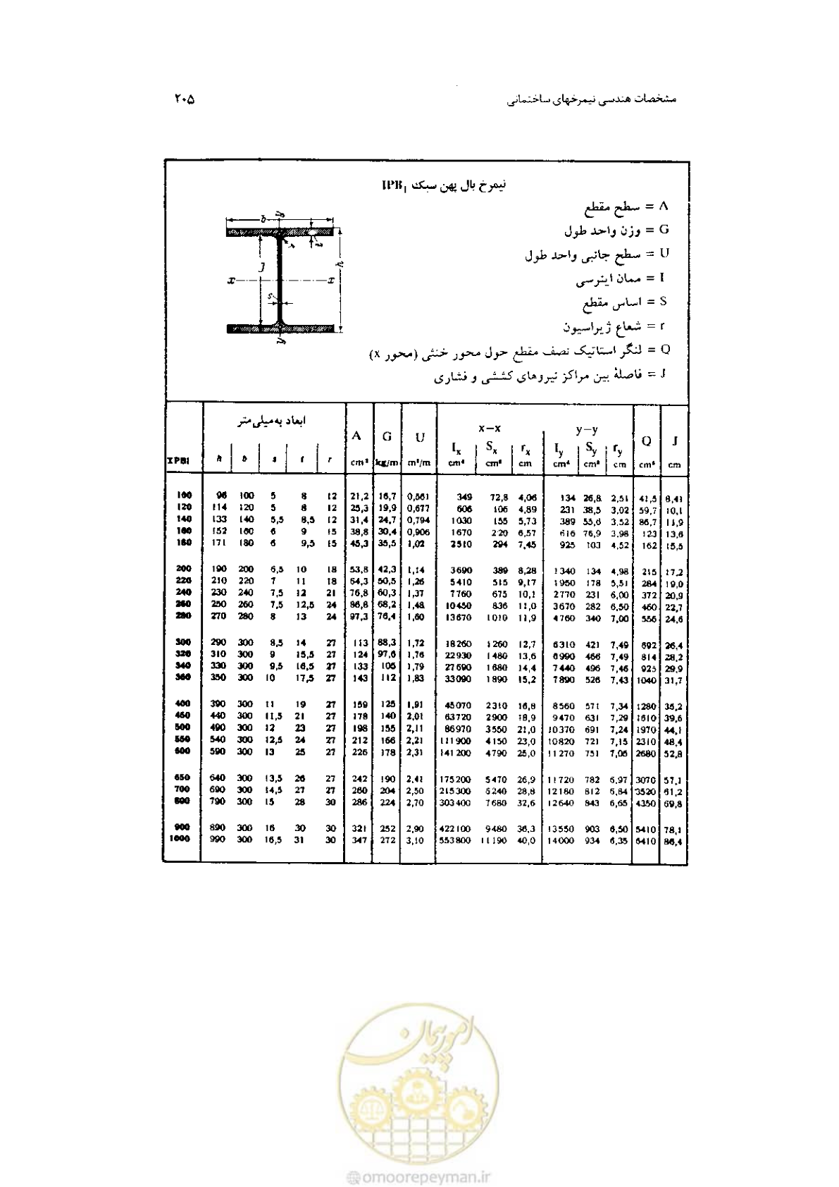 صفحه 207 از 232