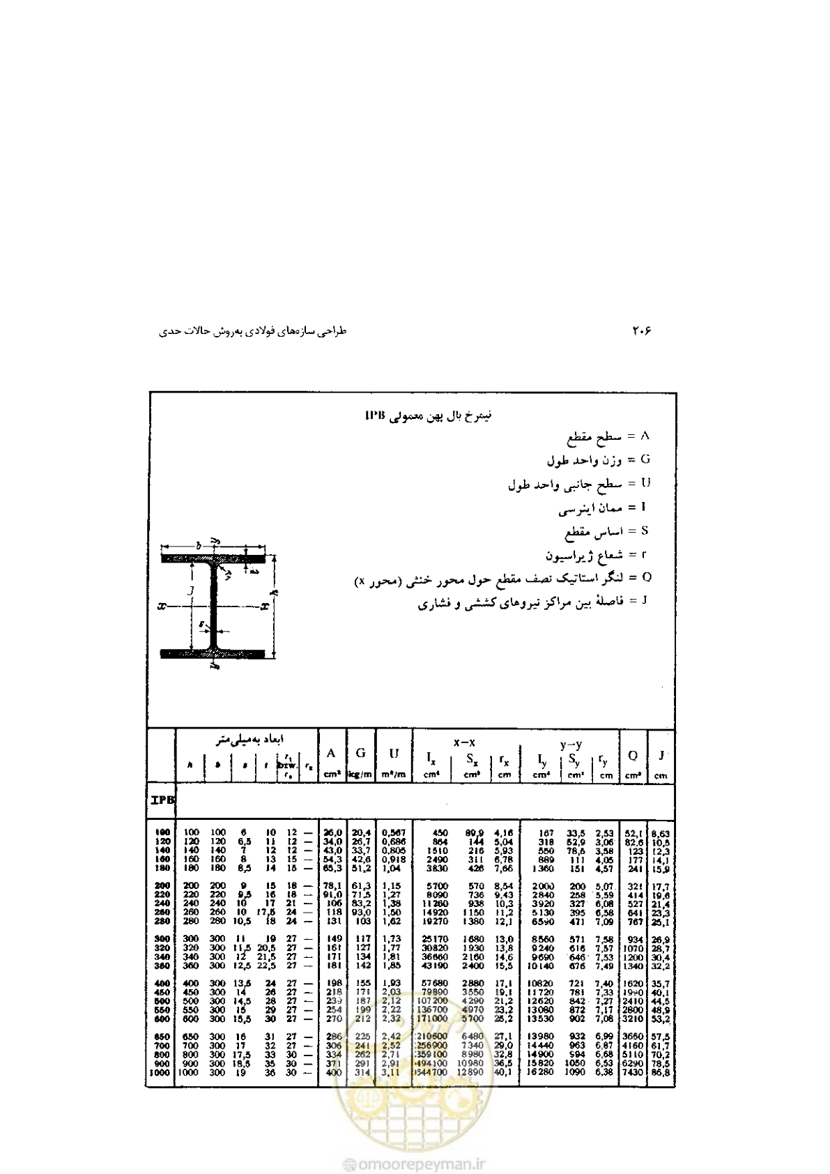 صفحه 208 از 232