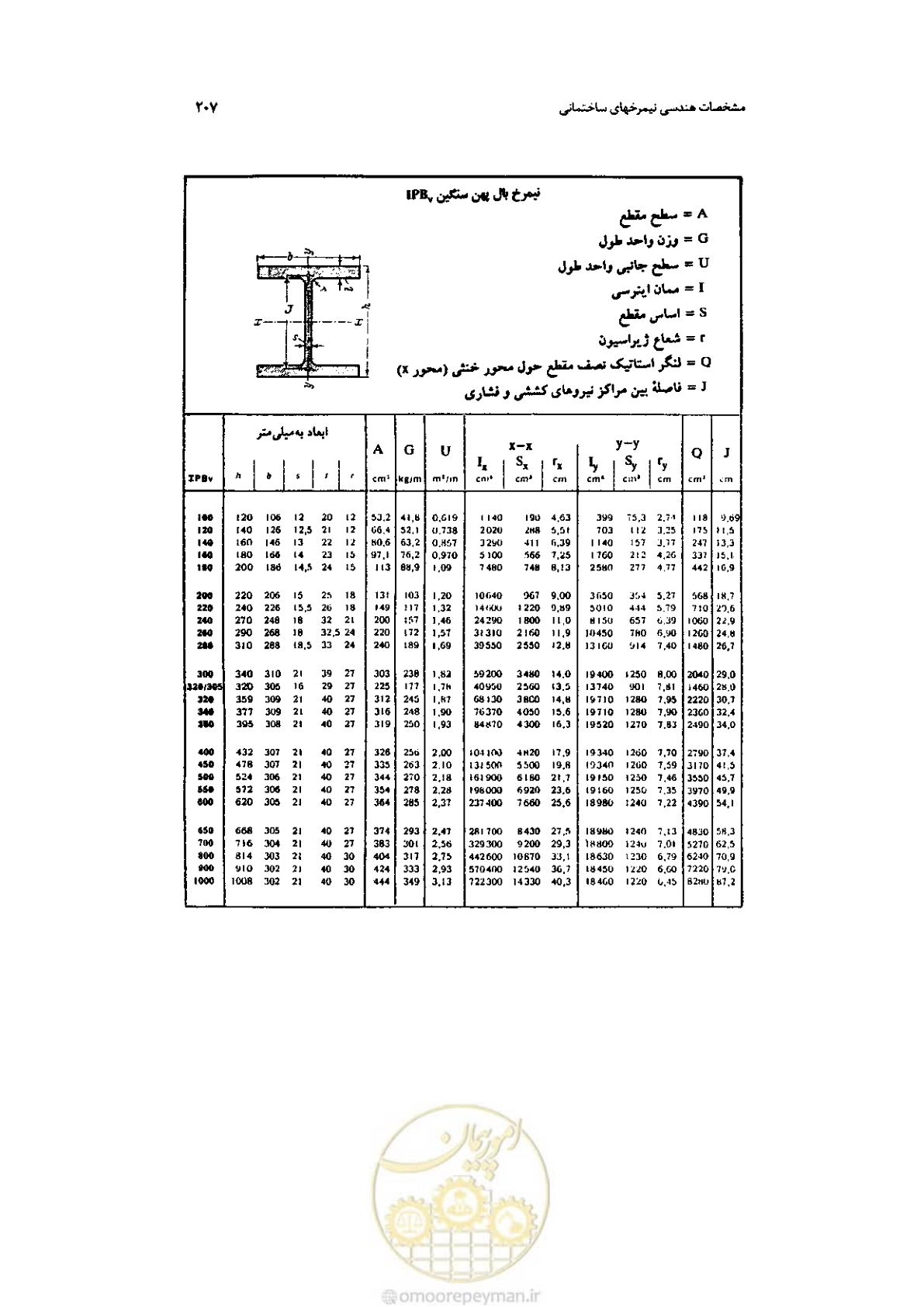 صفحه 209 از 232