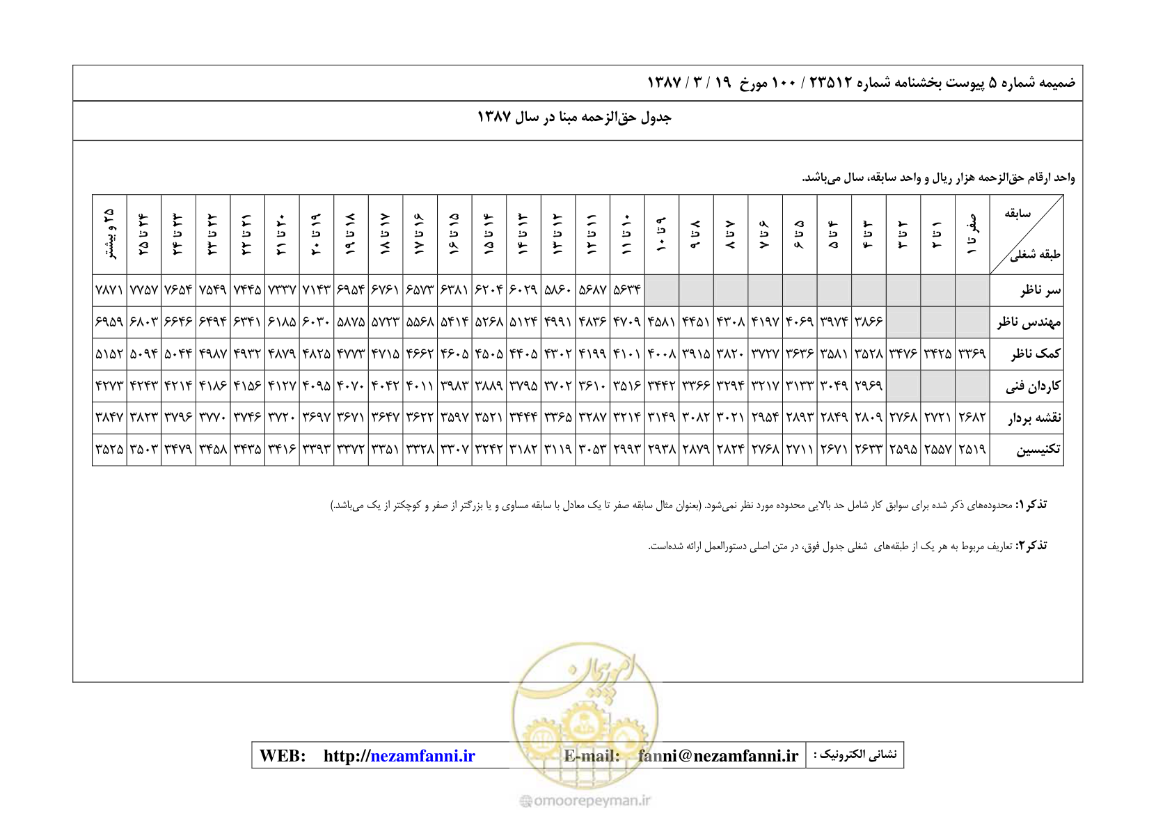 صفحه 30 از 32
