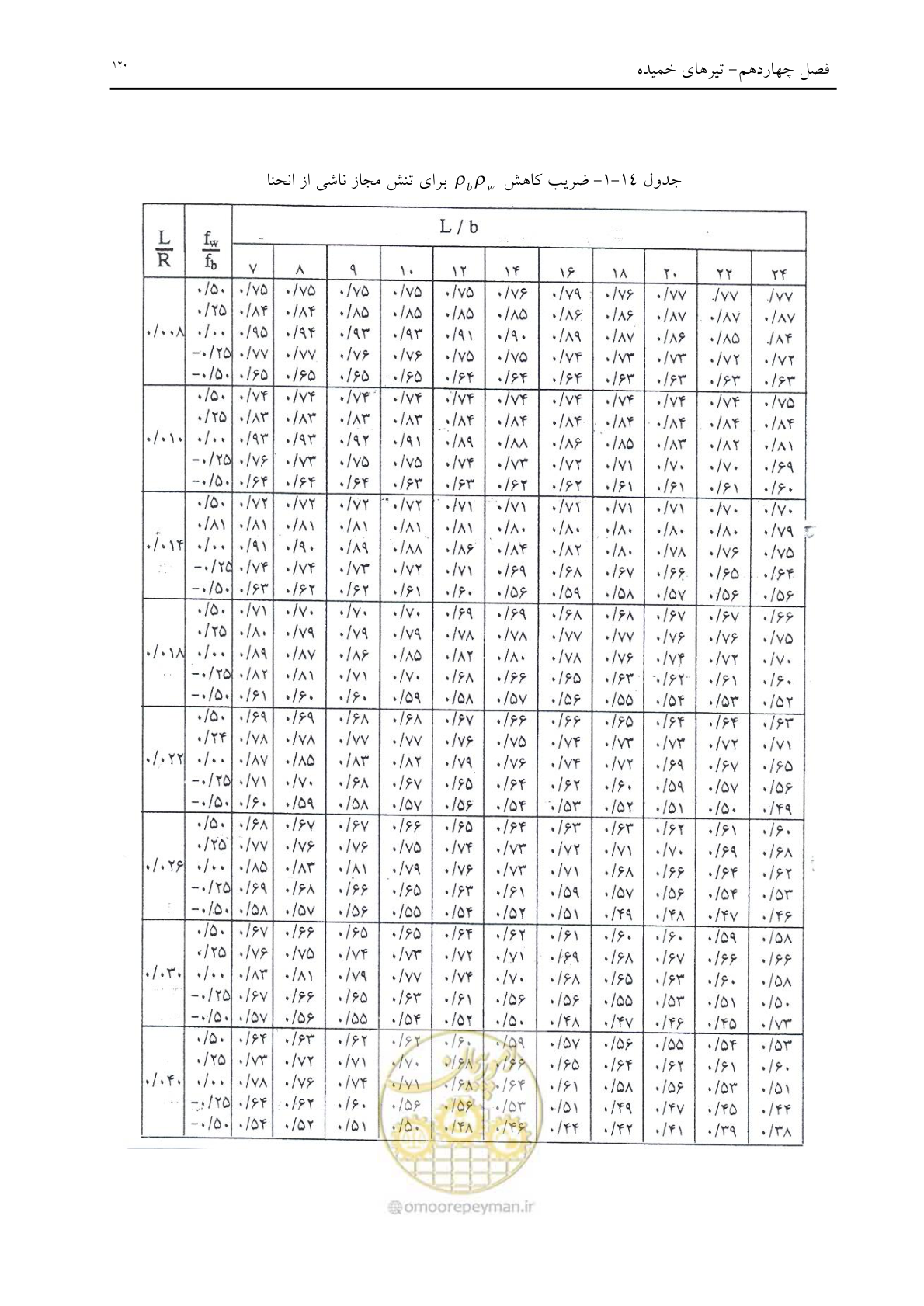 صفحه 132 از 198