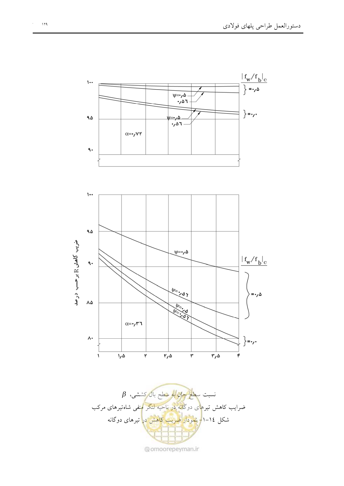 صفحه 141 از 198