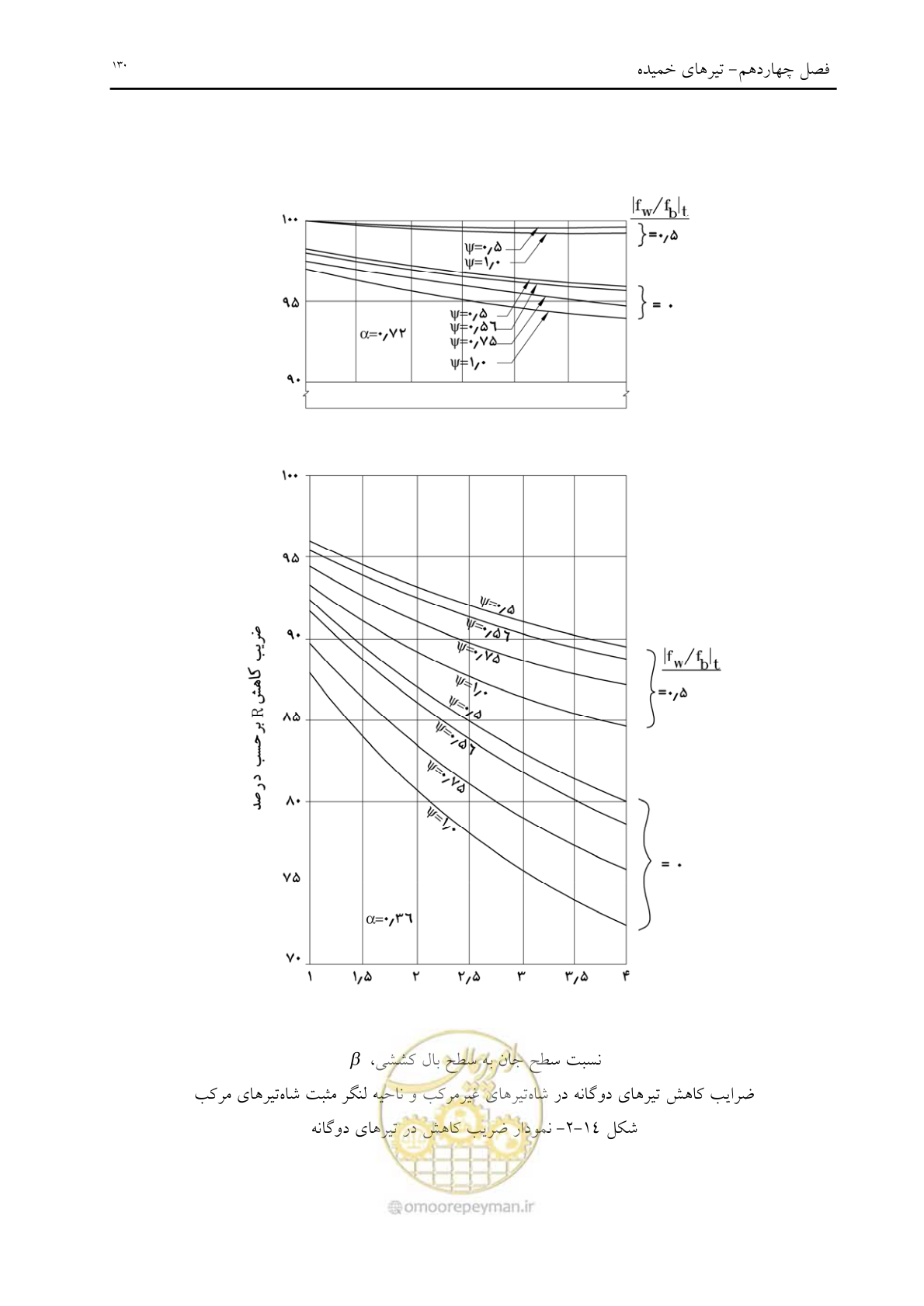 صفحه 142 از 198