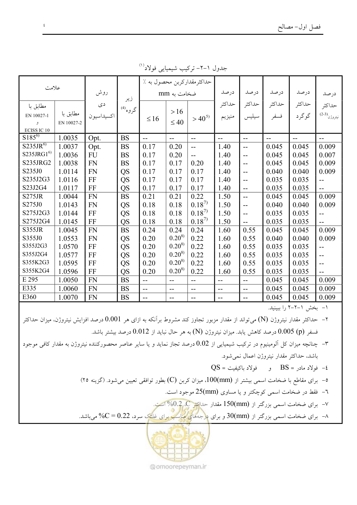 صفحه 16 از 198