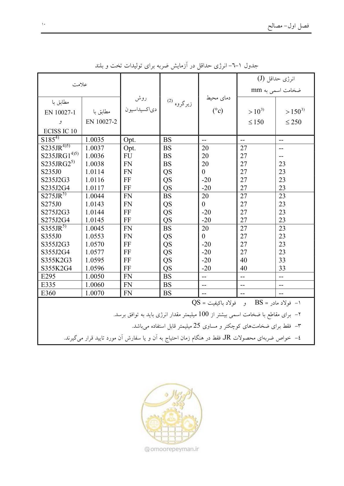 صفحه 22 از 198