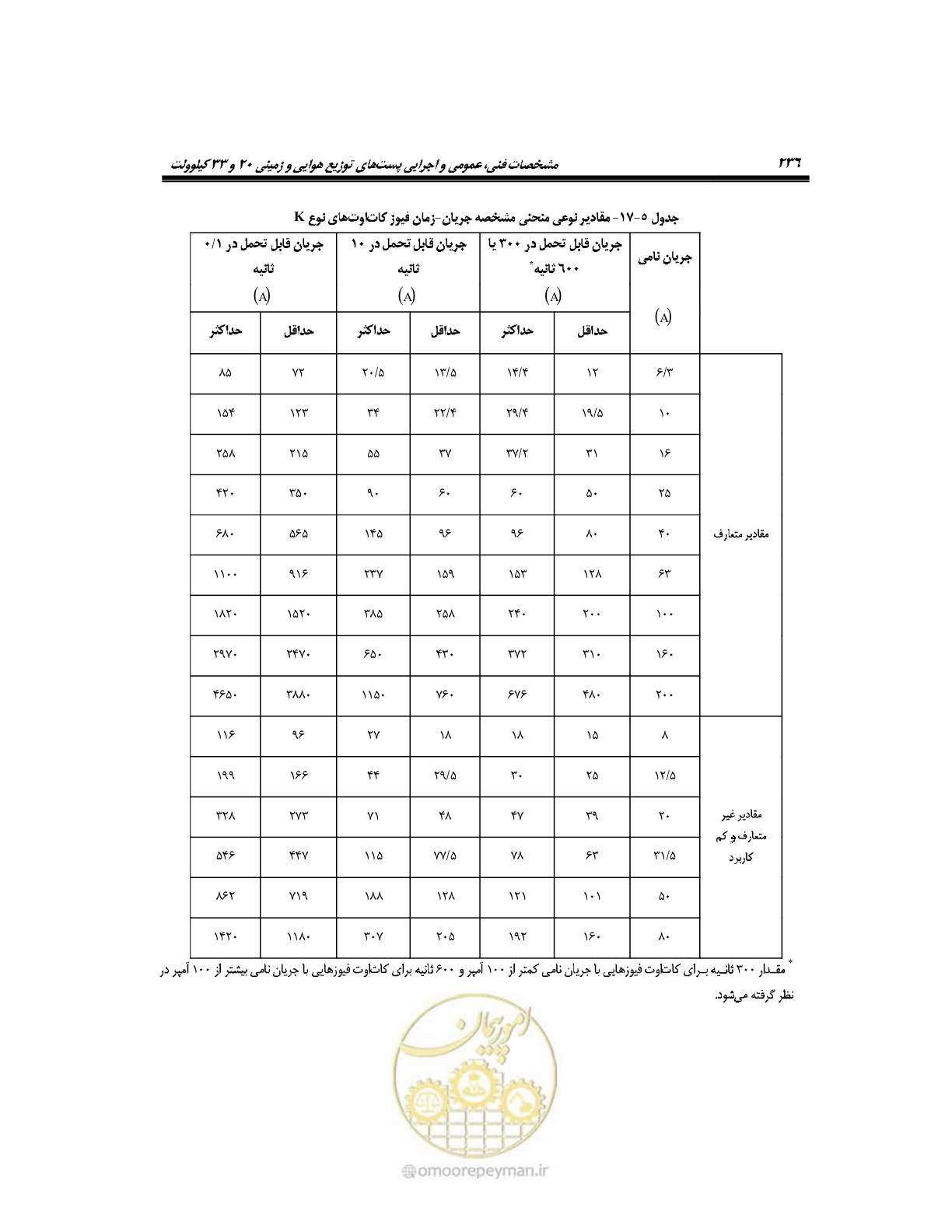 صفحه 264 از 318