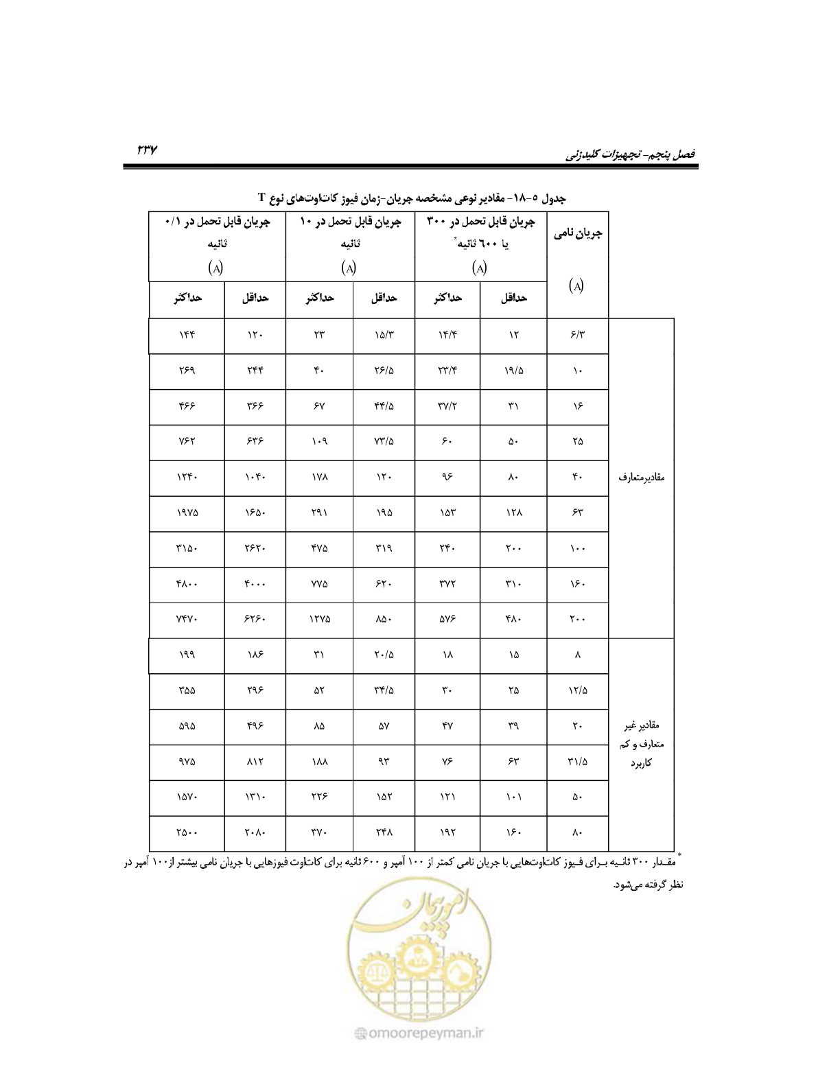 صفحه 265 از 318