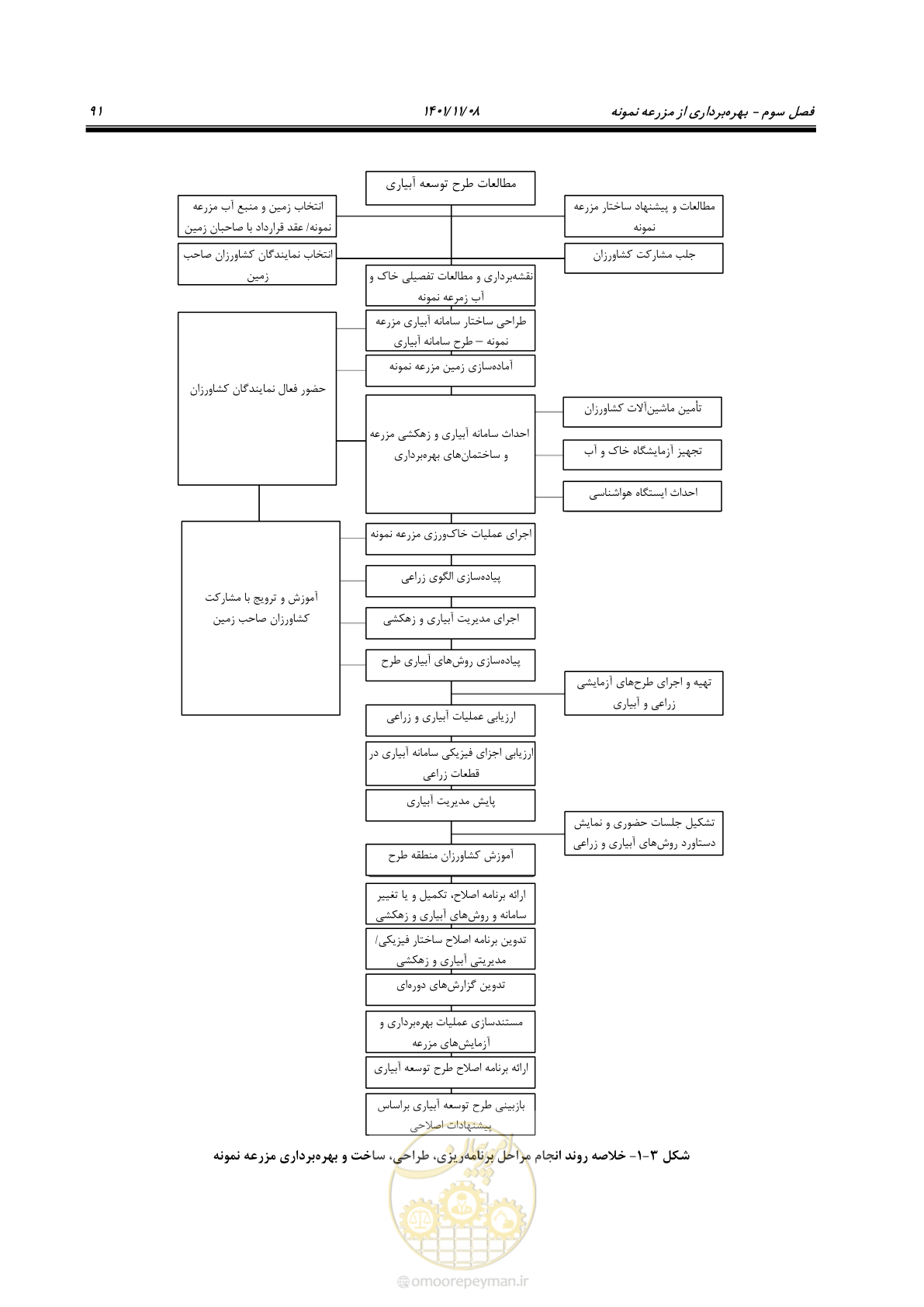 صفحه 107 از 143