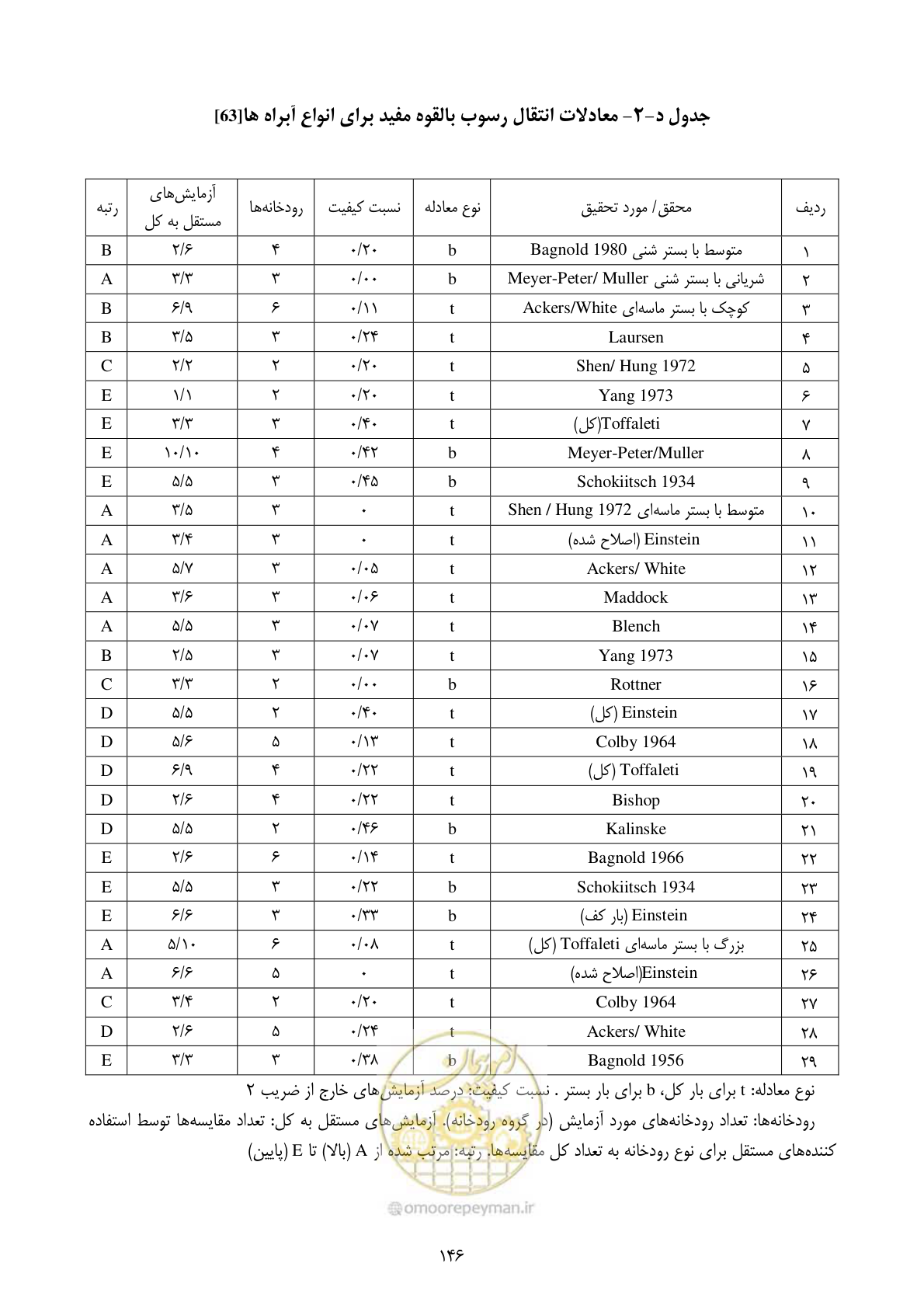 صفحه 160 از 175