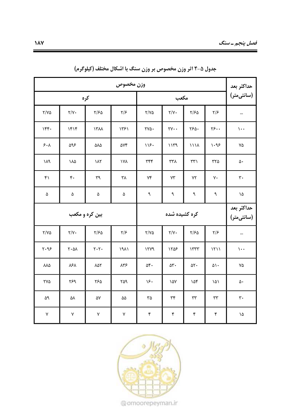 صفحه 206 از 250