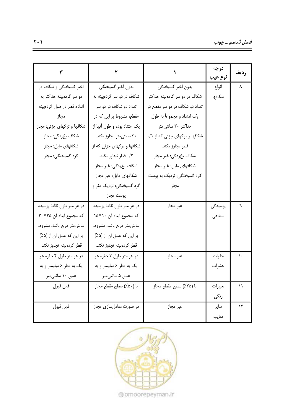 صفحه 220 از 250
