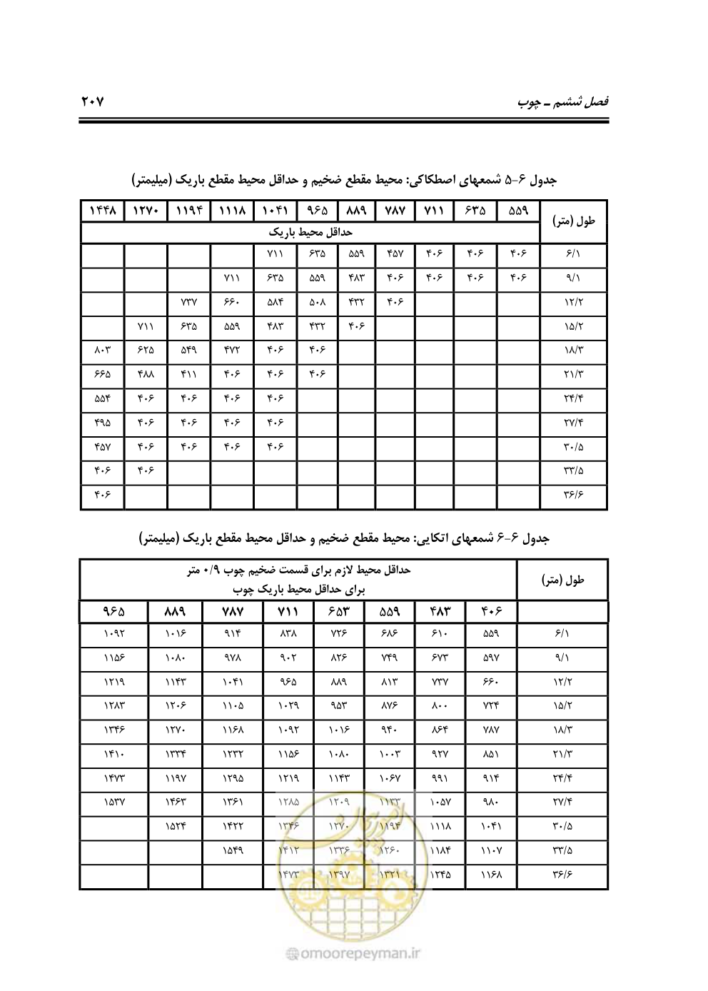 صفحه 226 از 250