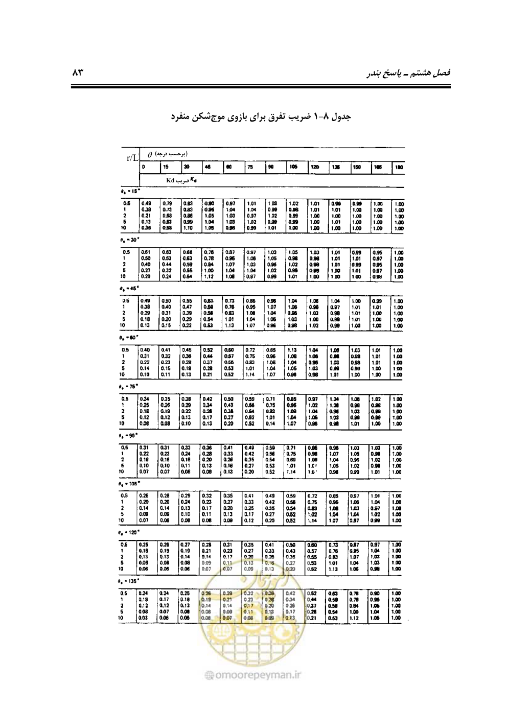صفحه 104 از 185