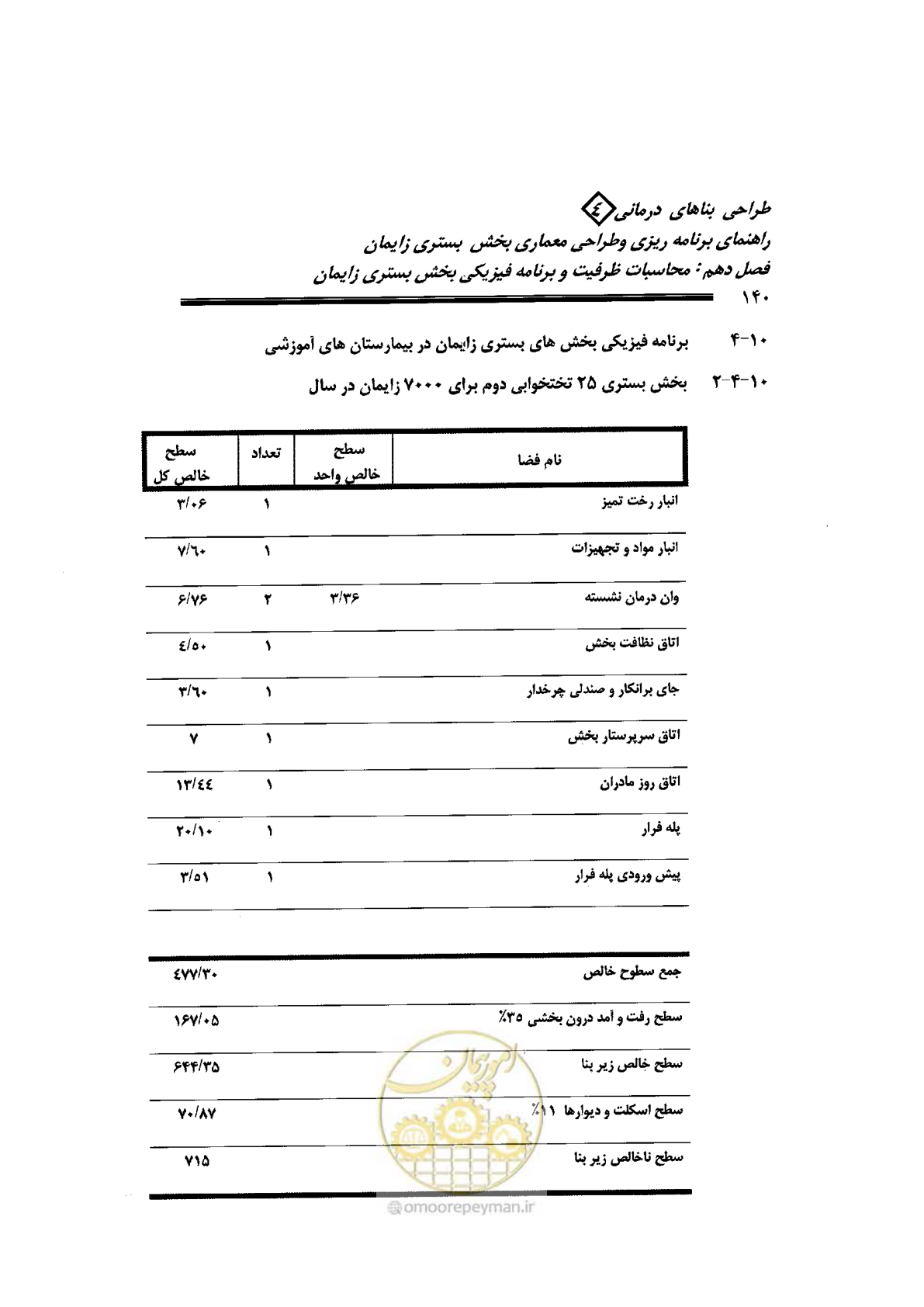 صفحه 140 از 156