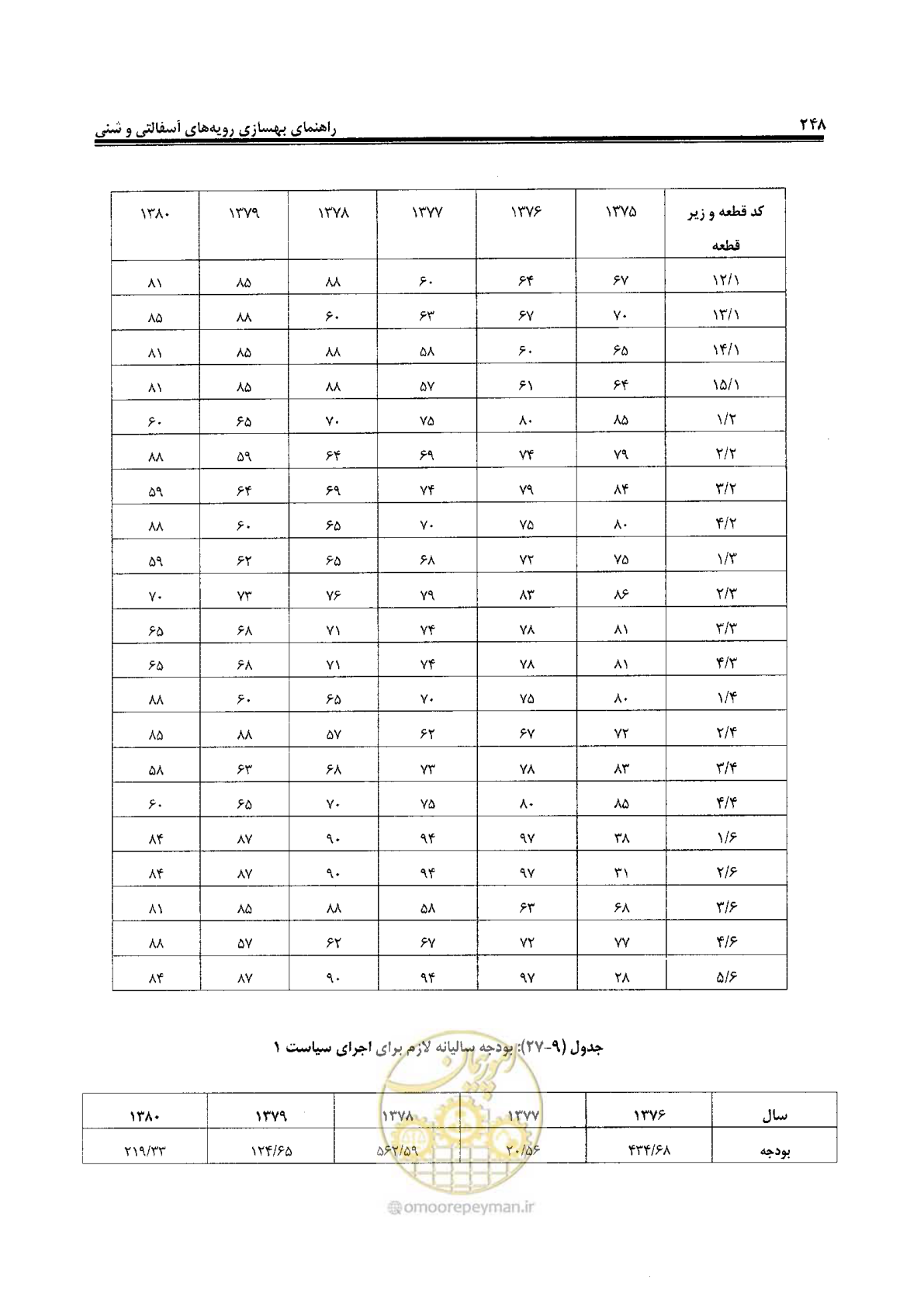 صفحه 268 از 330
