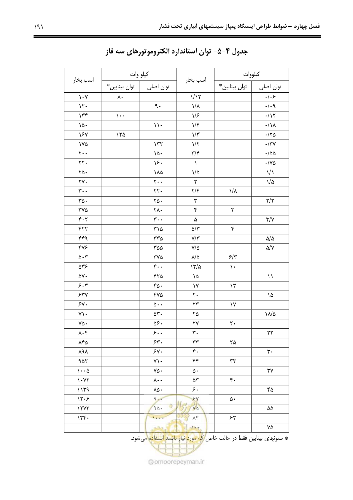 صفحه 200 از 244