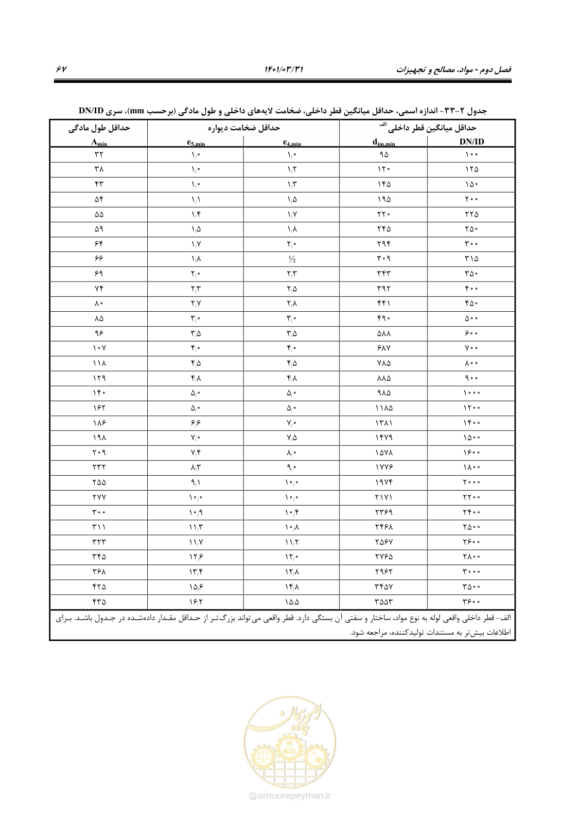صفحه 101 از 577