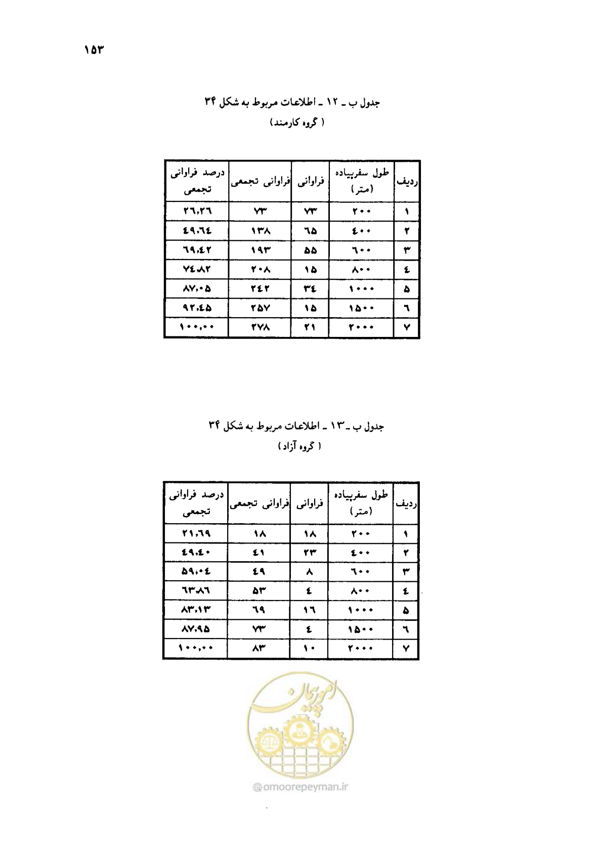 صفحه 134 از 160