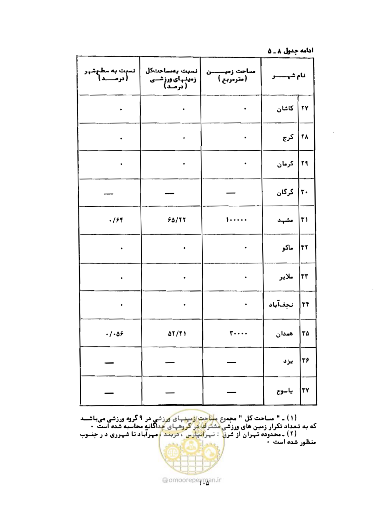 صفحه 134 از 310