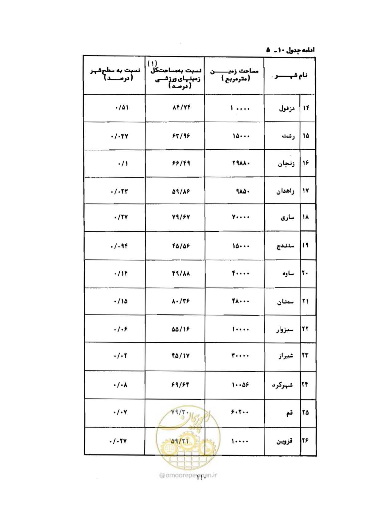 صفحه 139 از 310