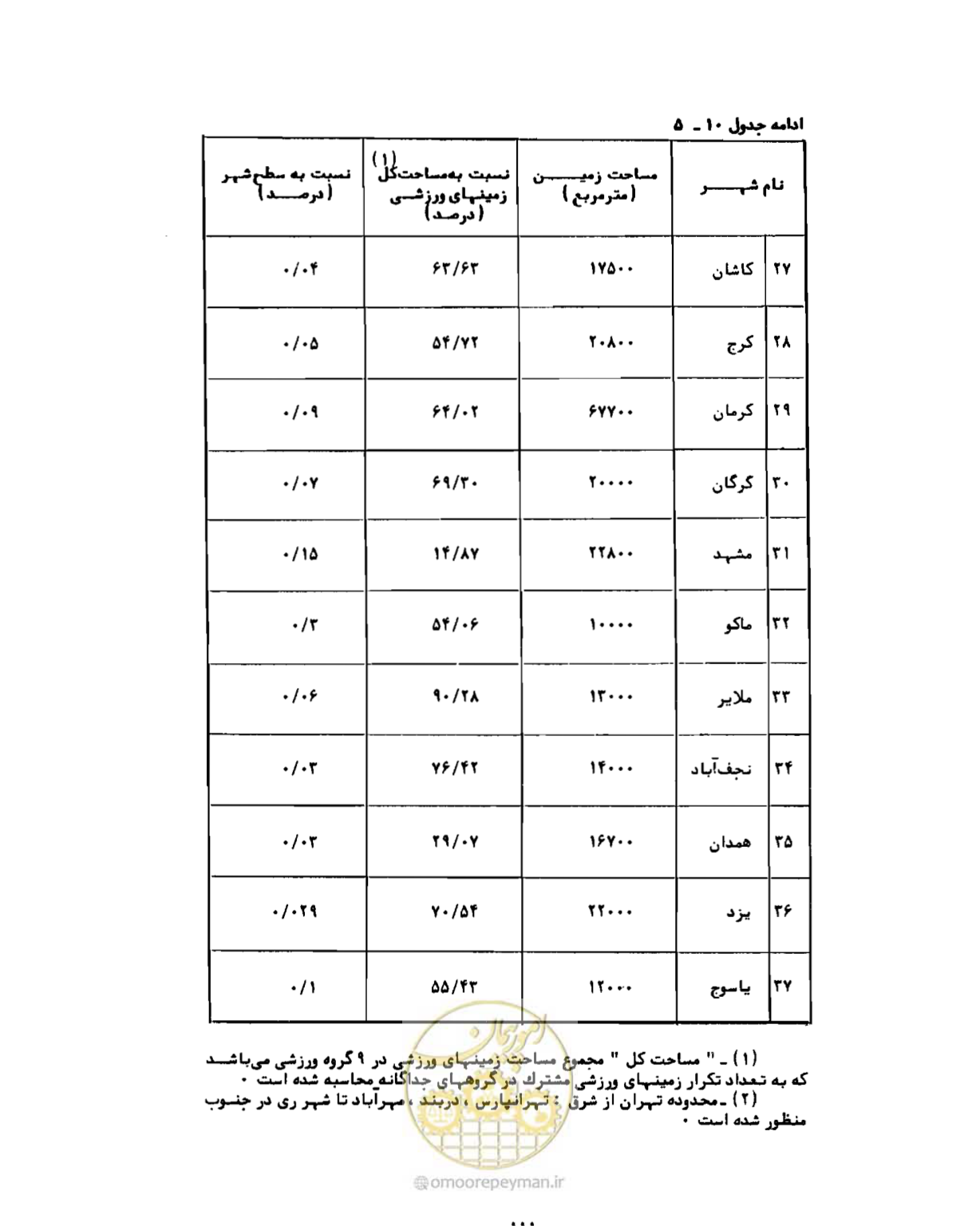 صفحه 140 از 310