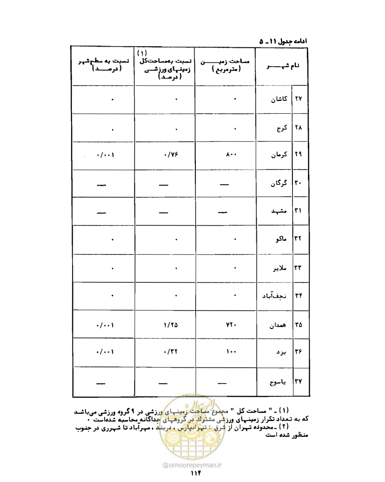 صفحه 143 از 310