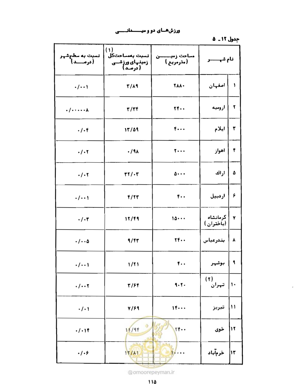 صفحه 144 از 310