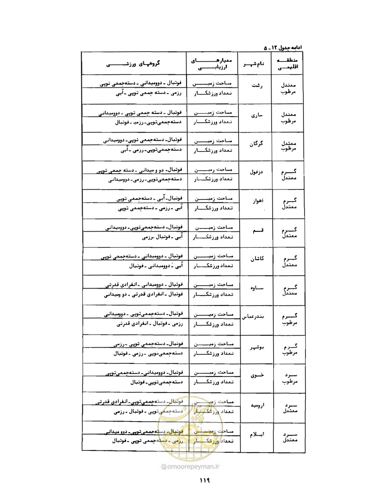 صفحه 148 از 310