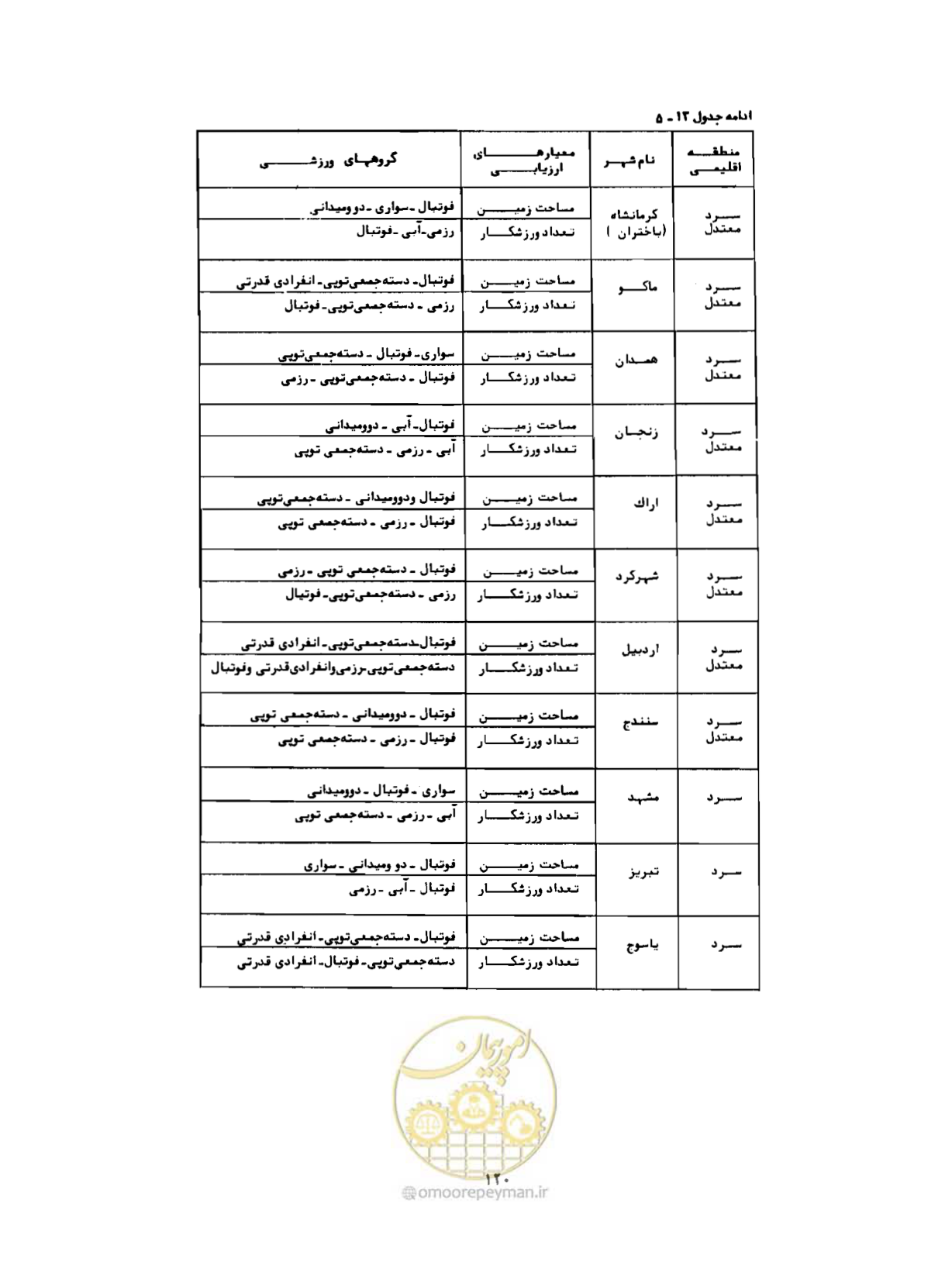 صفحه 149 از 310