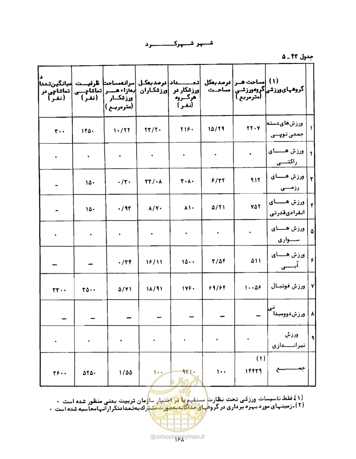 صفحه 197 از 310