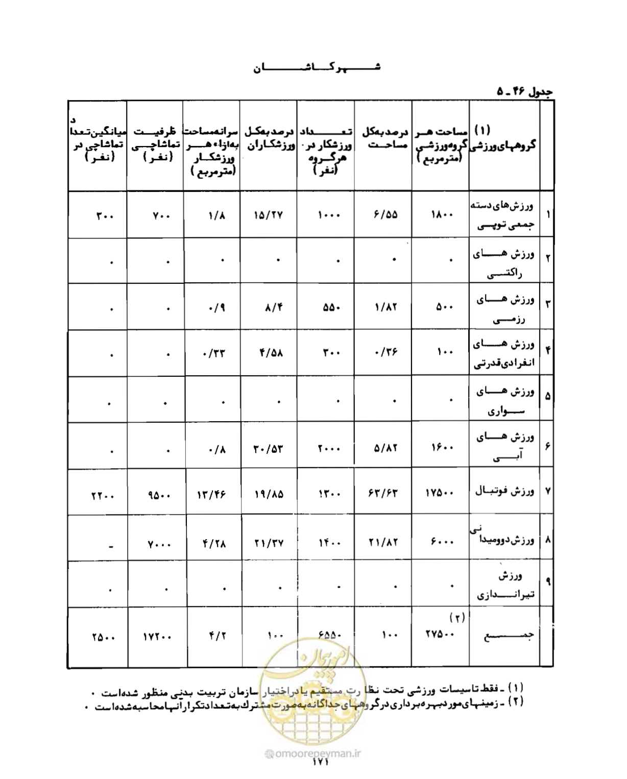 صفحه 200 از 310
