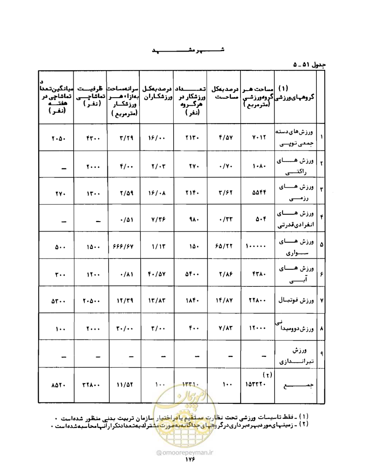 صفحه 205 از 310
