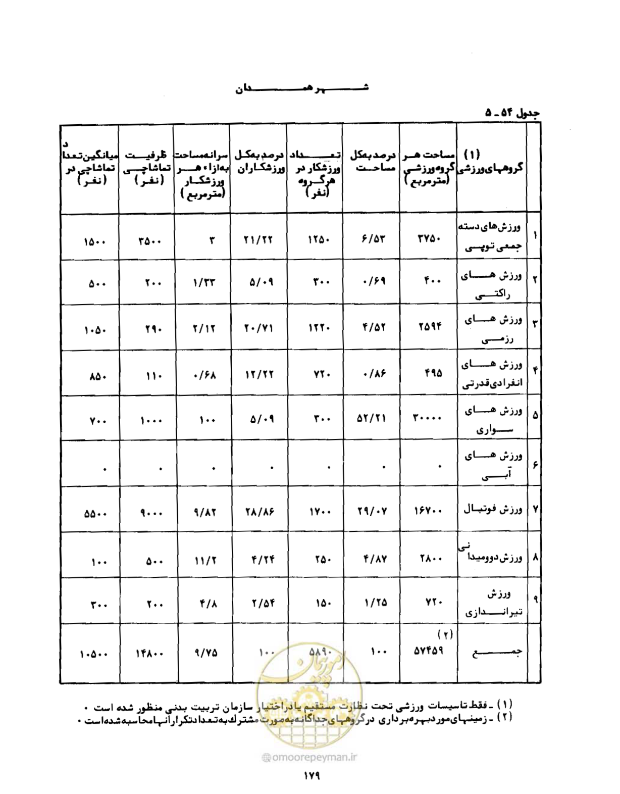 صفحه 208 از 310