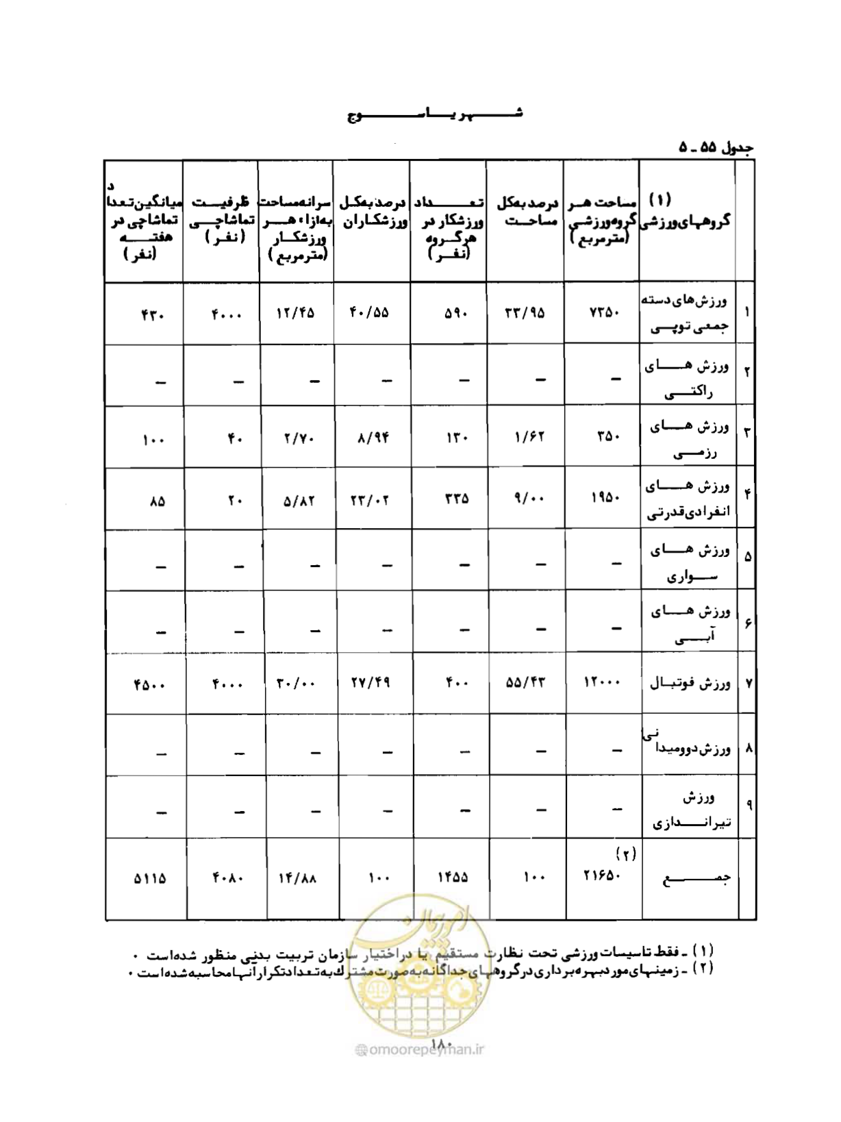 صفحه 209 از 310