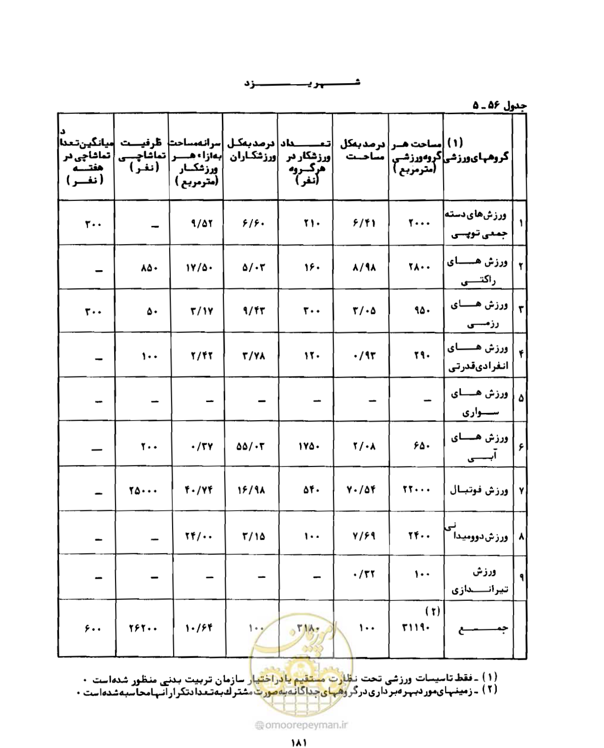 صفحه 210 از 310