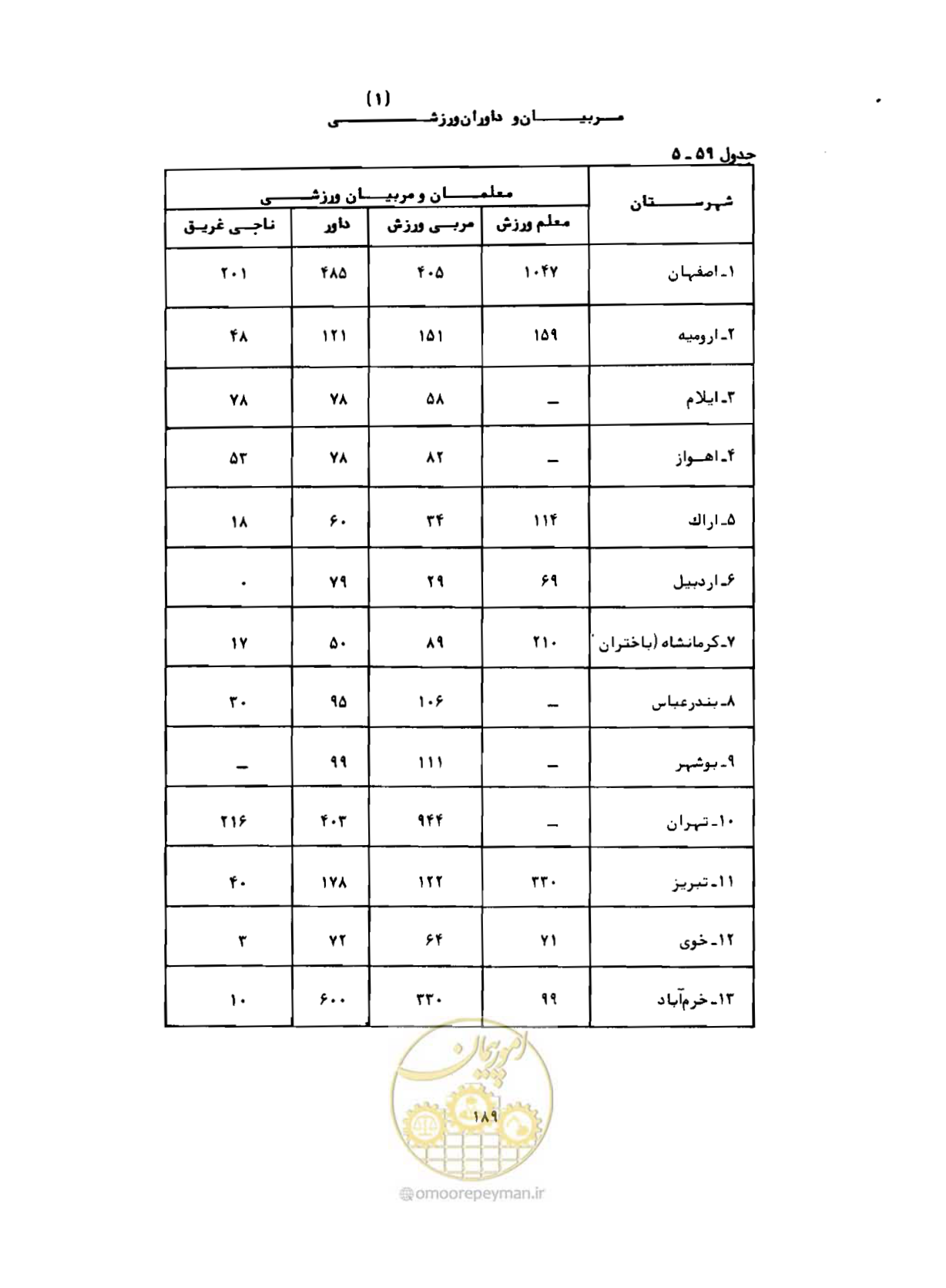 صفحه 218 از 310